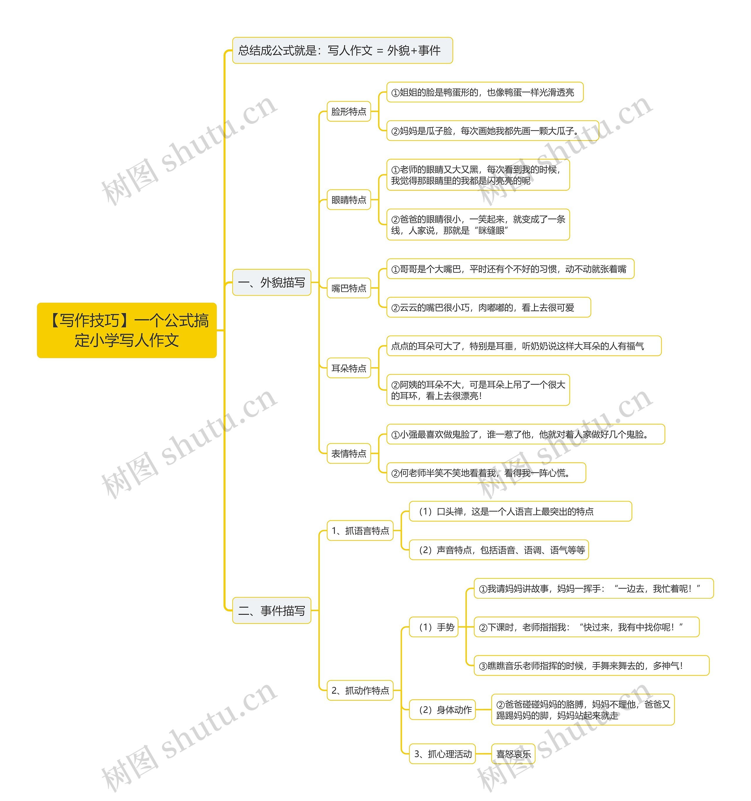 【写作技巧】一个公式搞
定小学写人作文思维导图