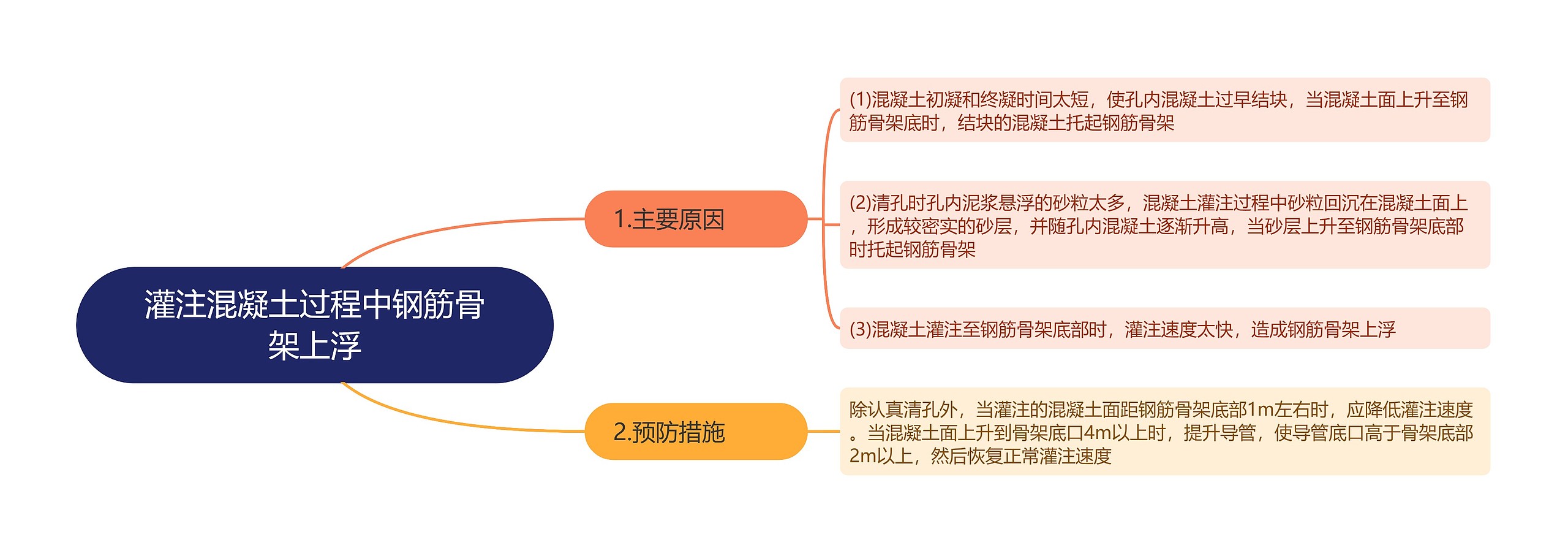 灌注混凝土过程中钢筋骨架上浮