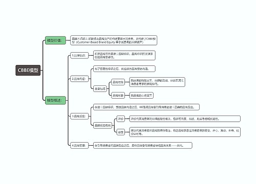 CBBE模型思维导图
