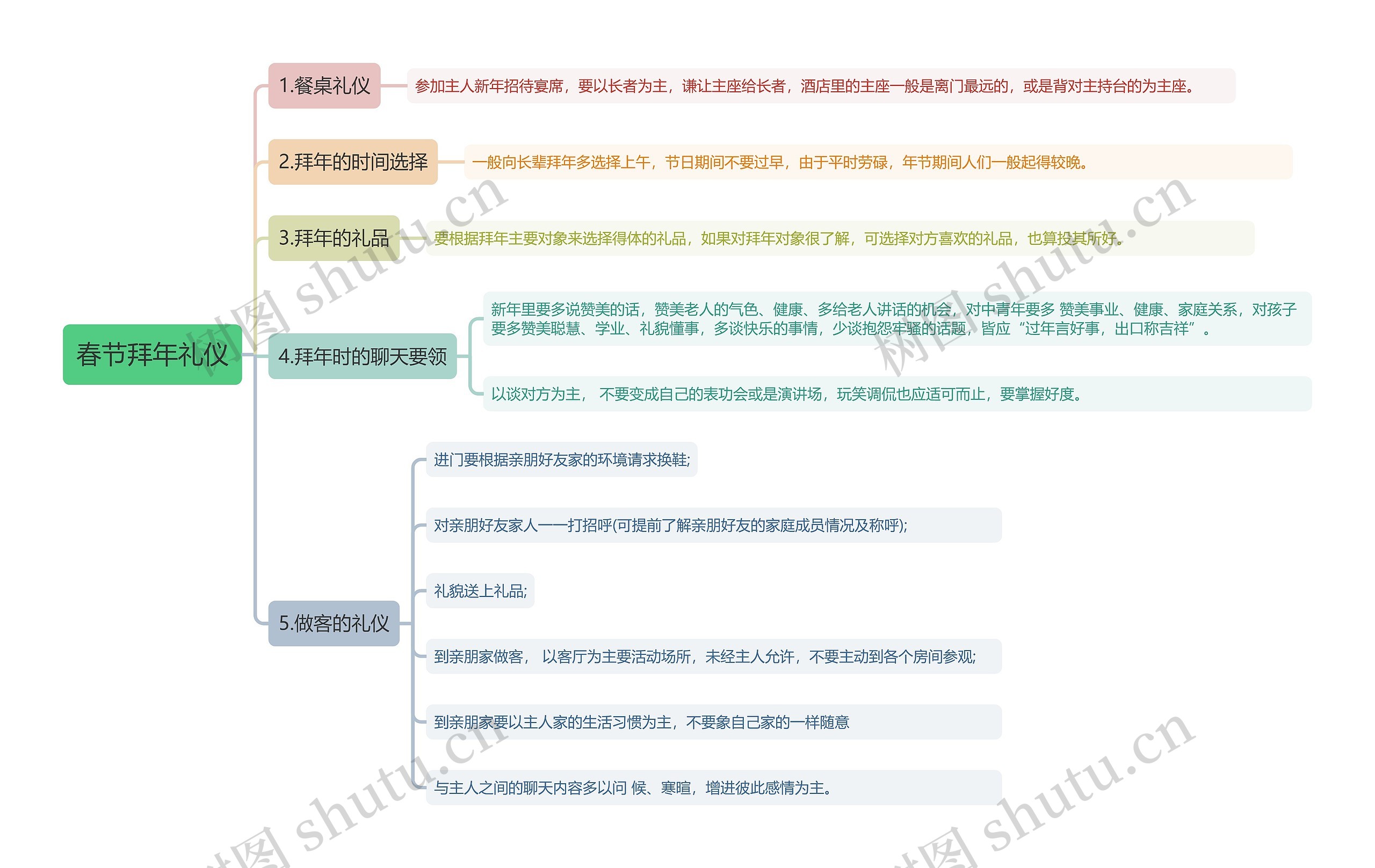 春节拜年礼仪思维导图