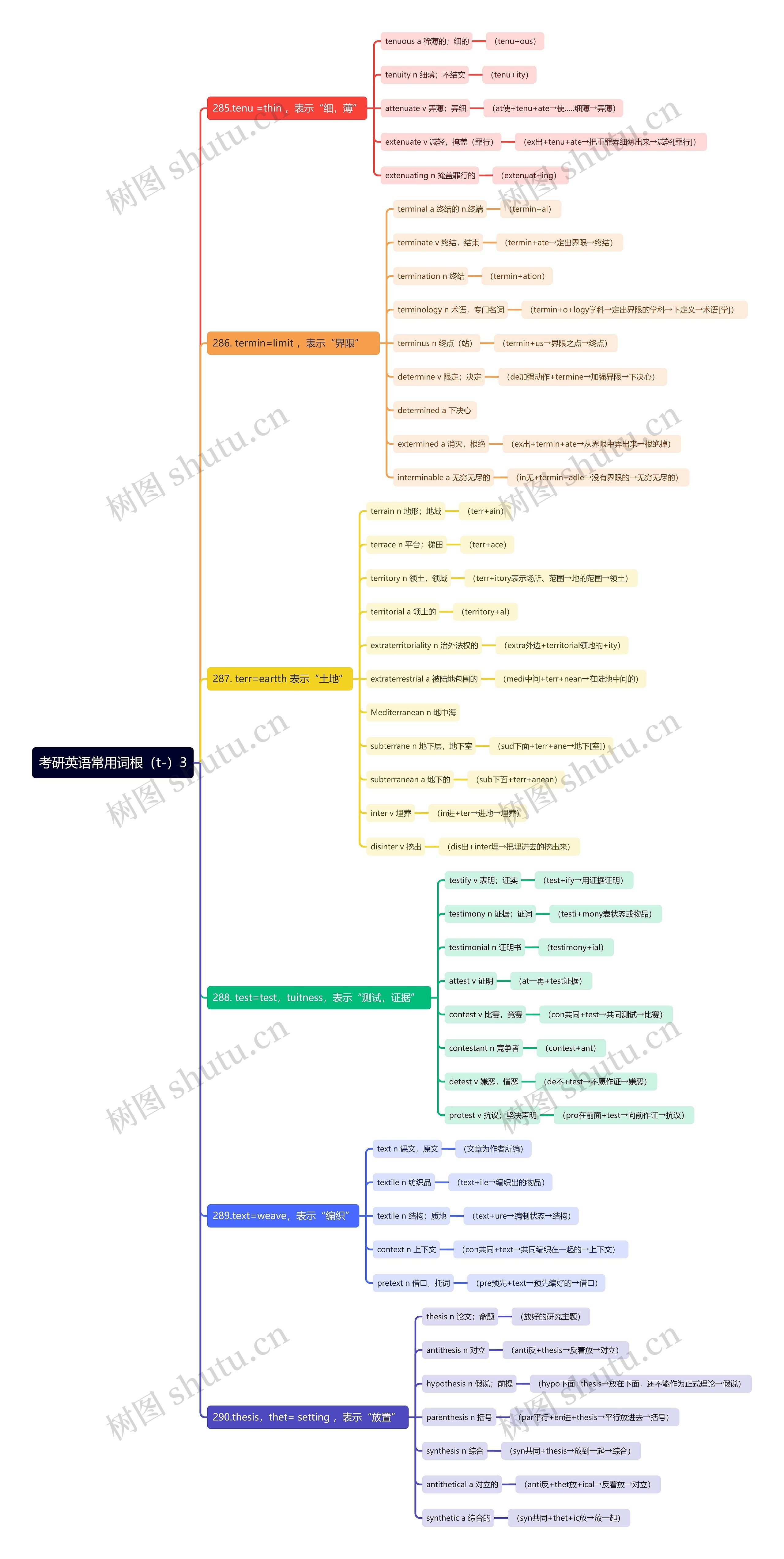 考研英语常用词根（t-）3思维导图