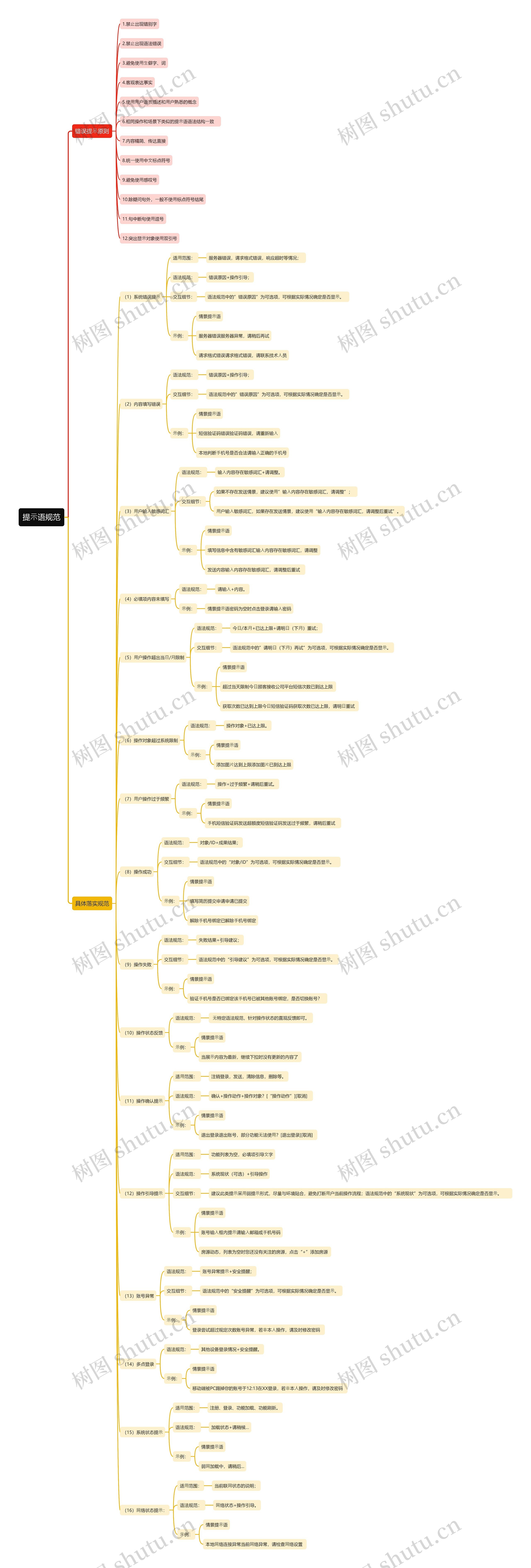 互联网产品提⽰语规范思维导图