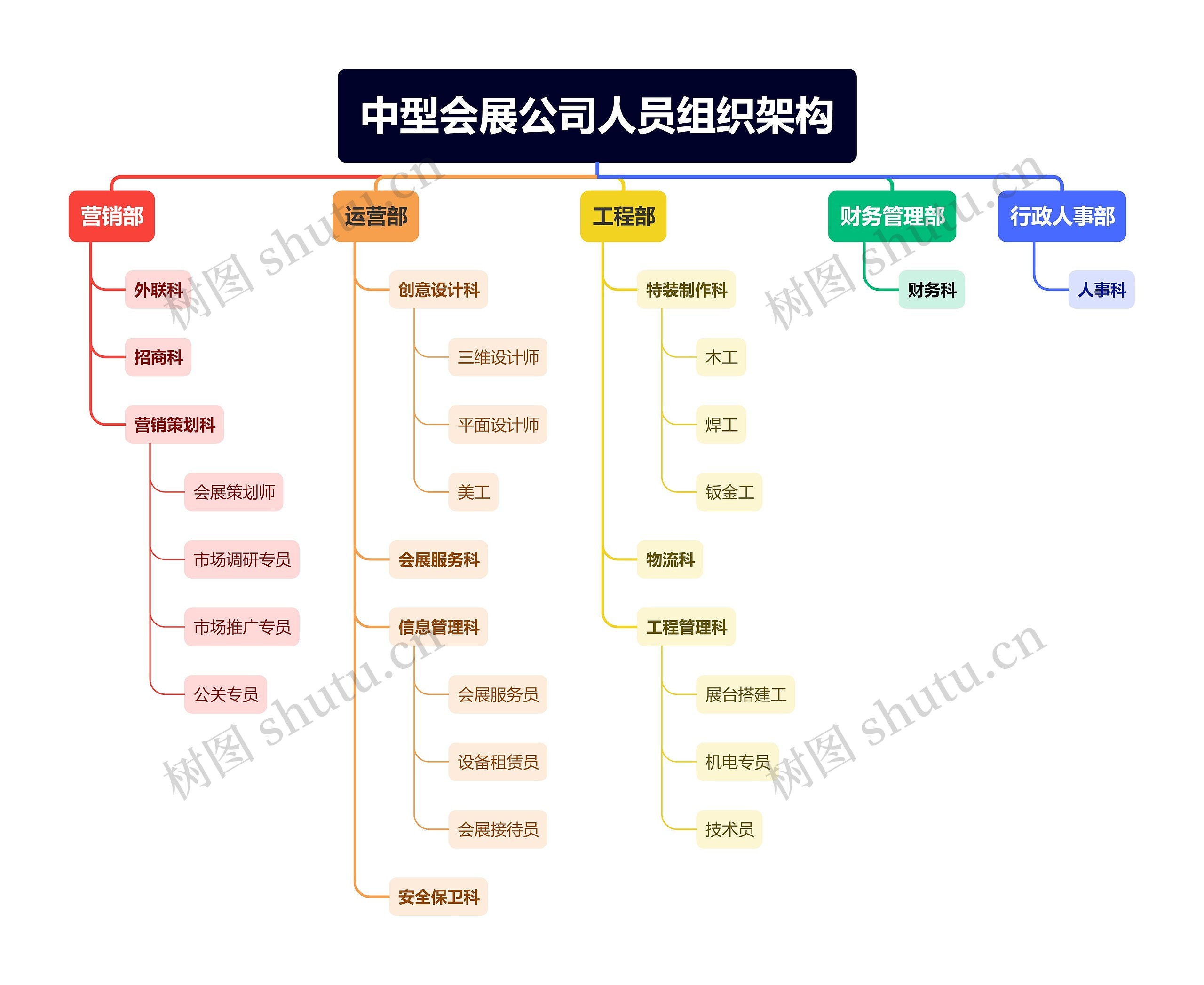中型会展公司人员组织架构