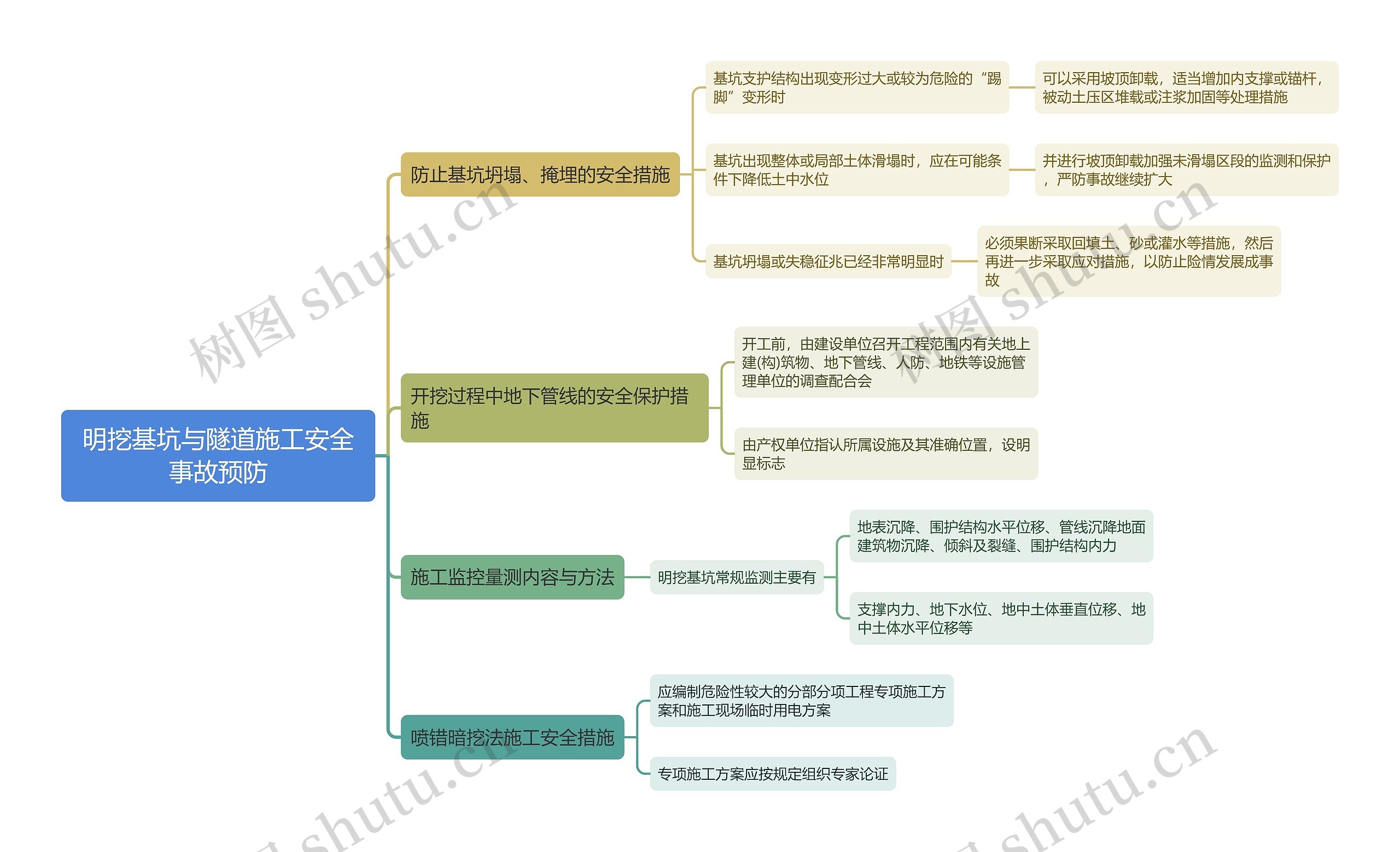 明挖基坑与隧道施工安全事故预防思维导图