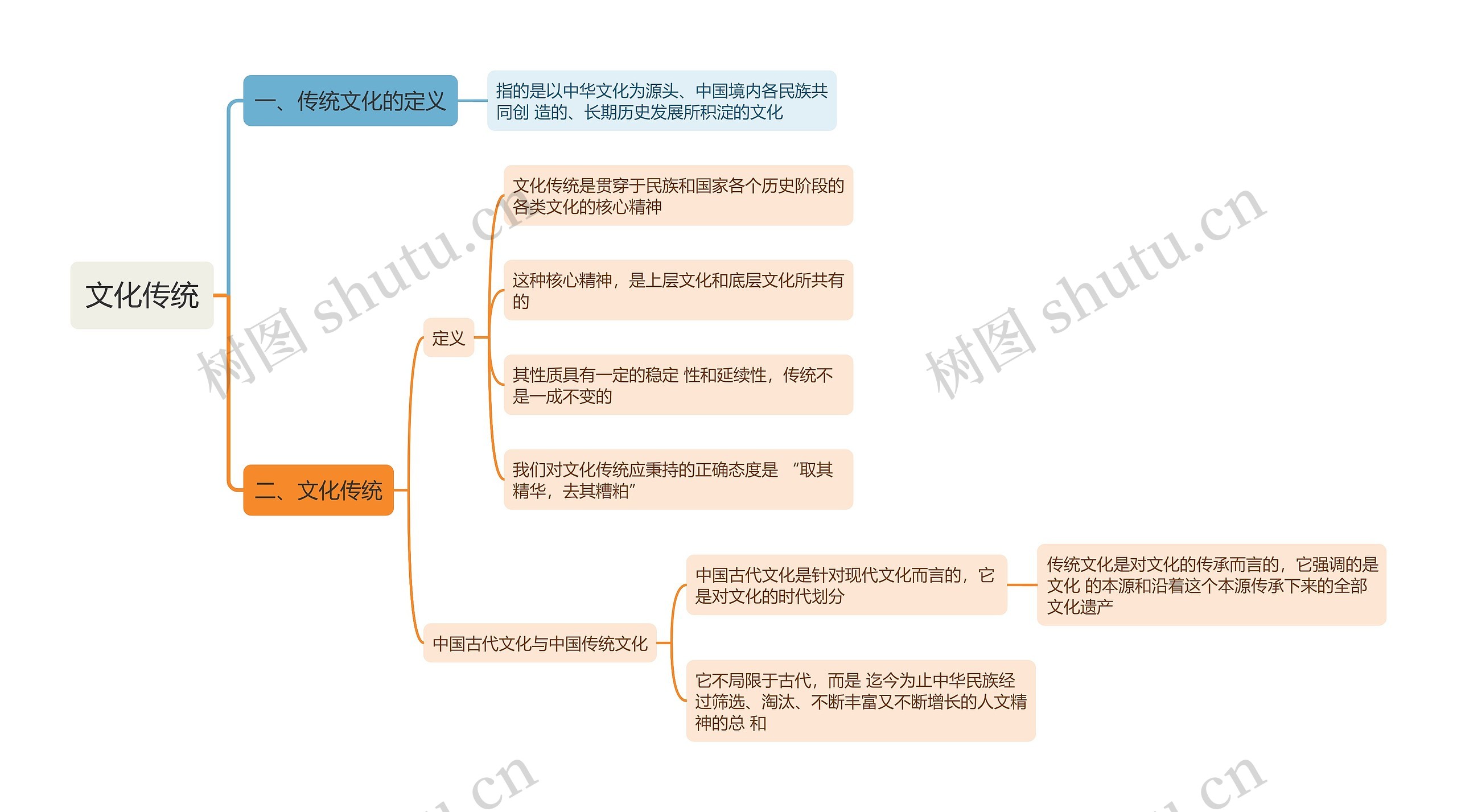 文化传统思维导图