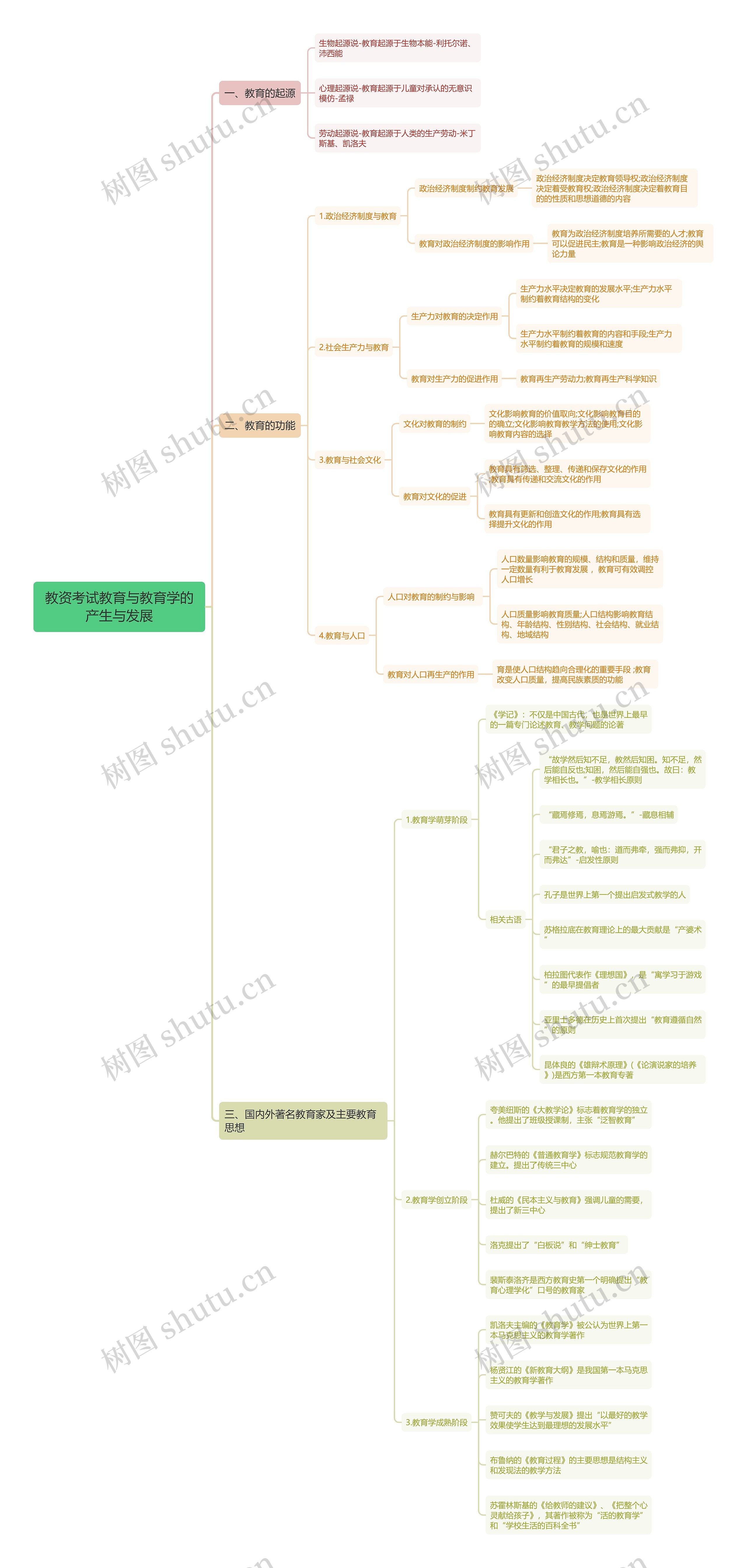 教资考试教育与教育学的产生与发展思维导图