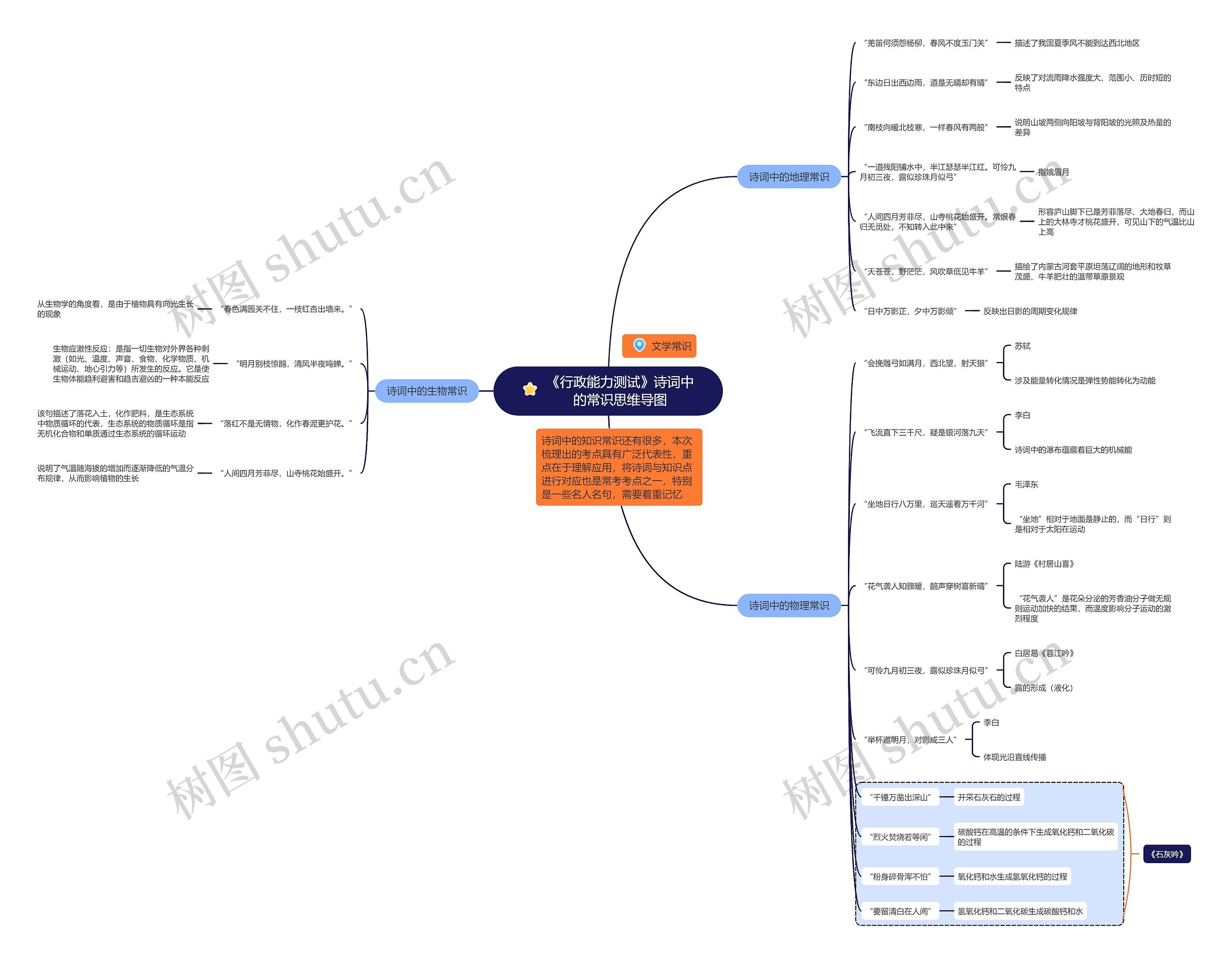 《行政能力测试》诗词中的常识思维导图