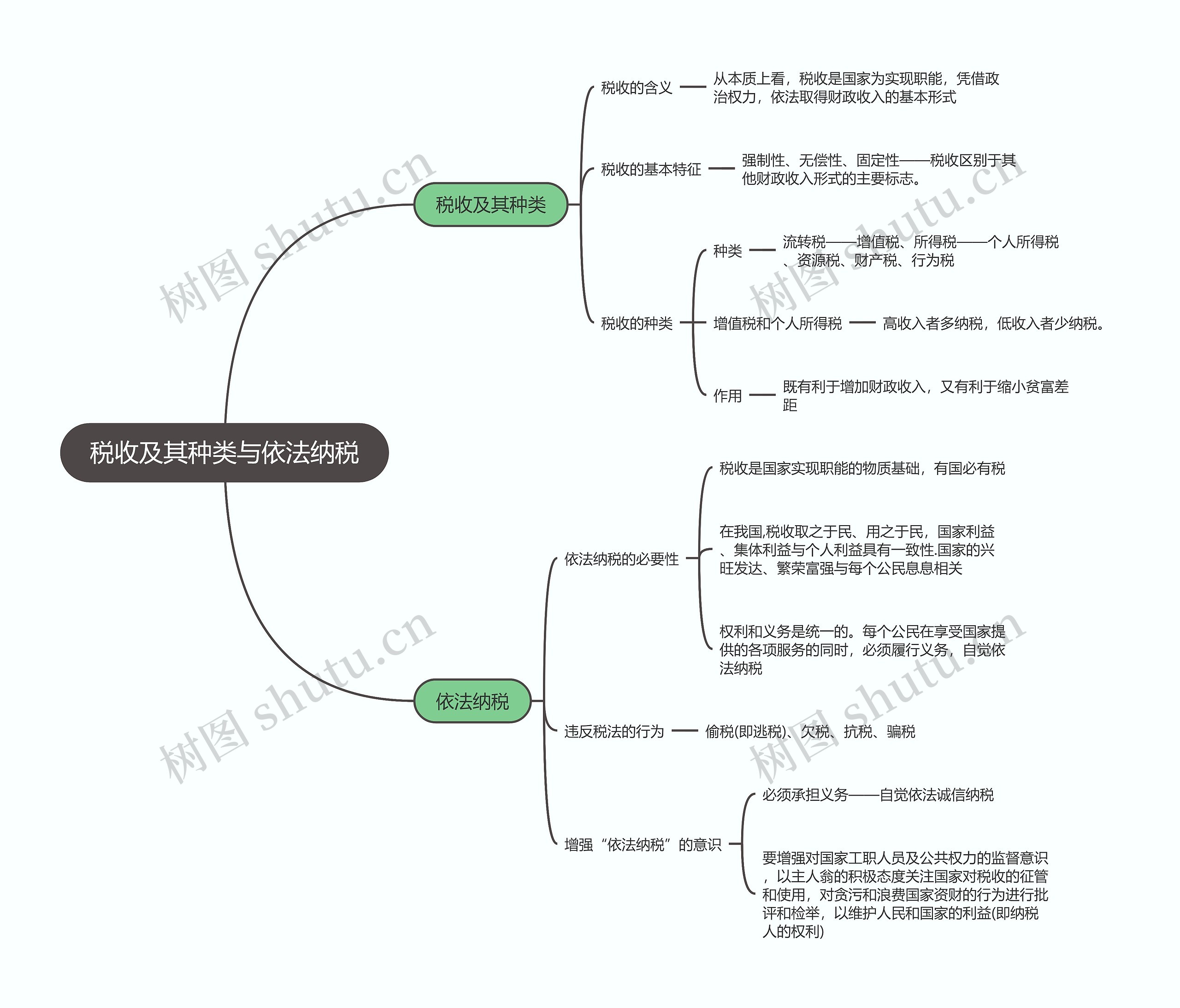 政治必修一   税收及其种类与依法纳税 思维导图