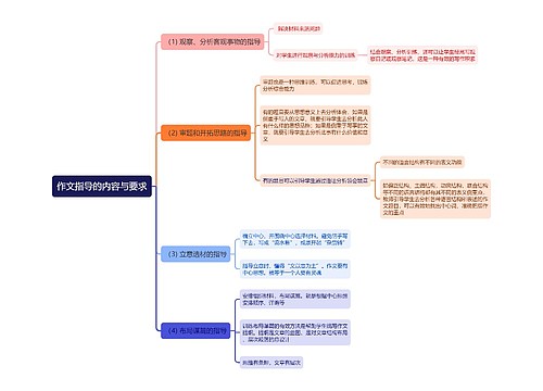 作文指导的内容与要求思维导图