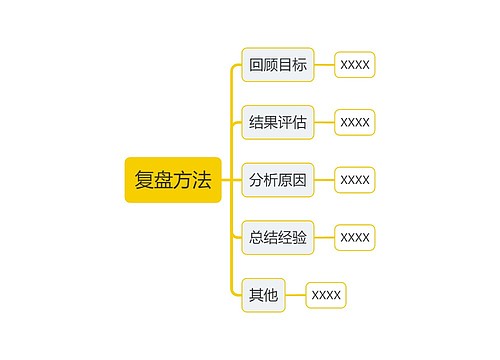 复盘方法思维导图