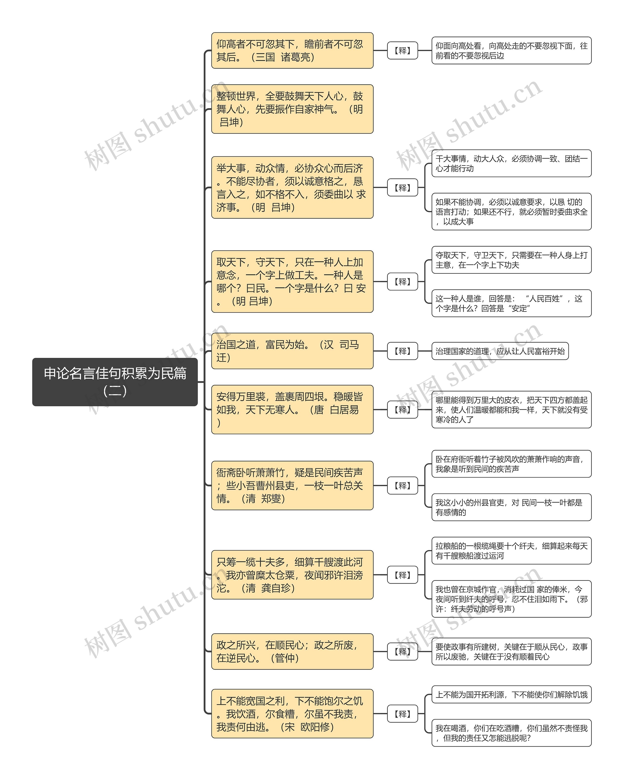 申论名言佳句积累为民篇（二）思维导图