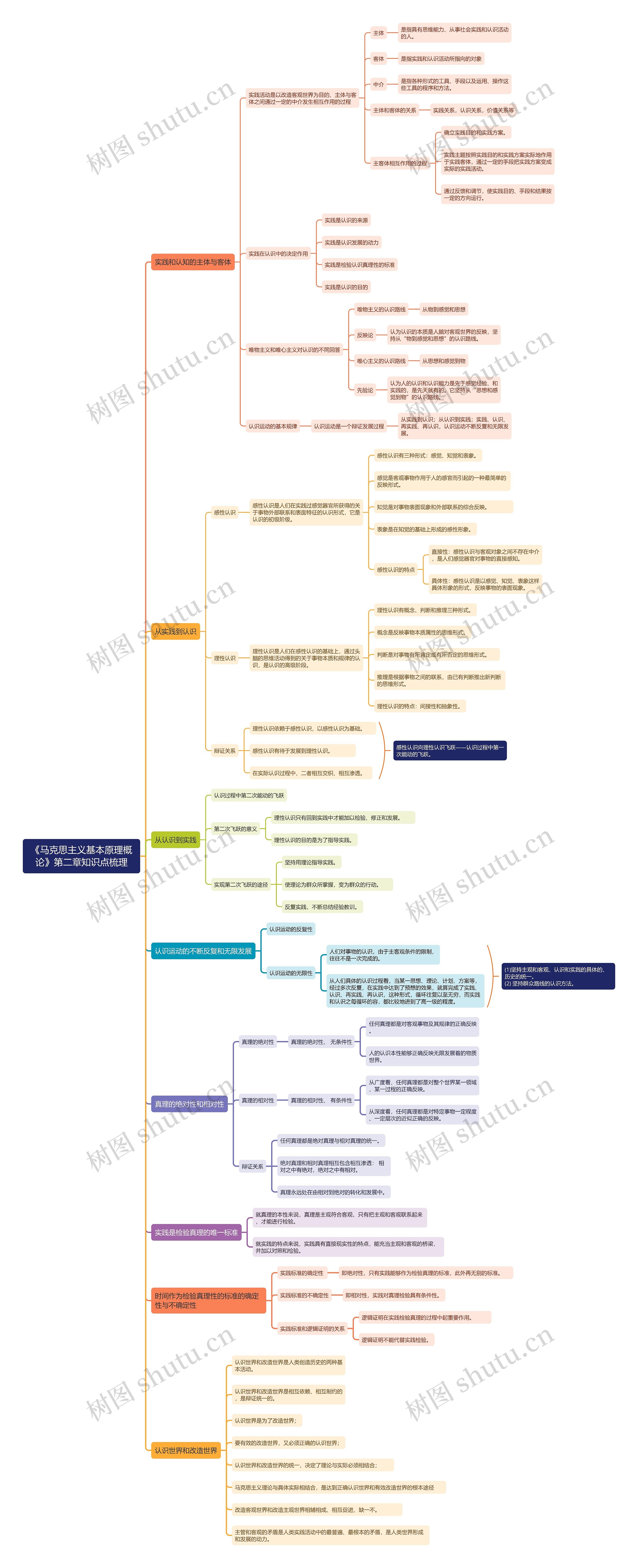 马克思主义基本原理概论第二章思维导图