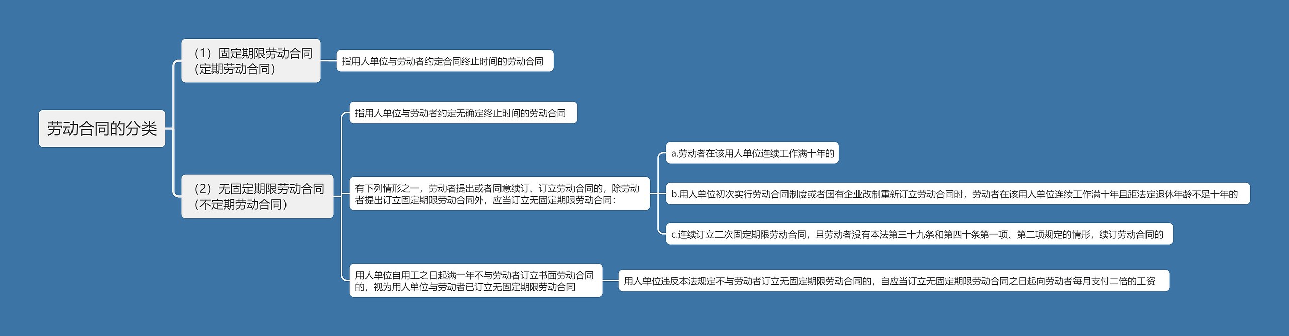 劳动合同的分类思维导图