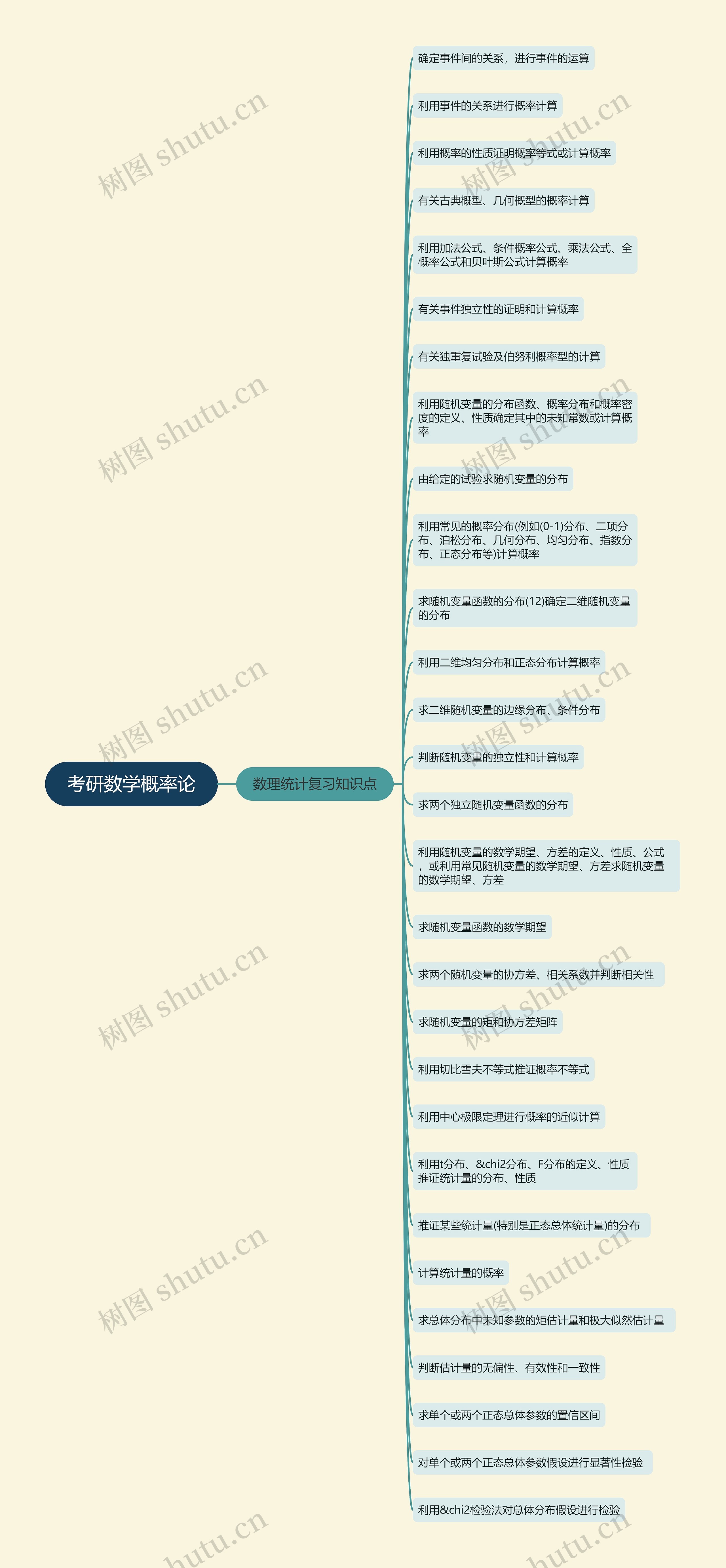 考研数学概率论