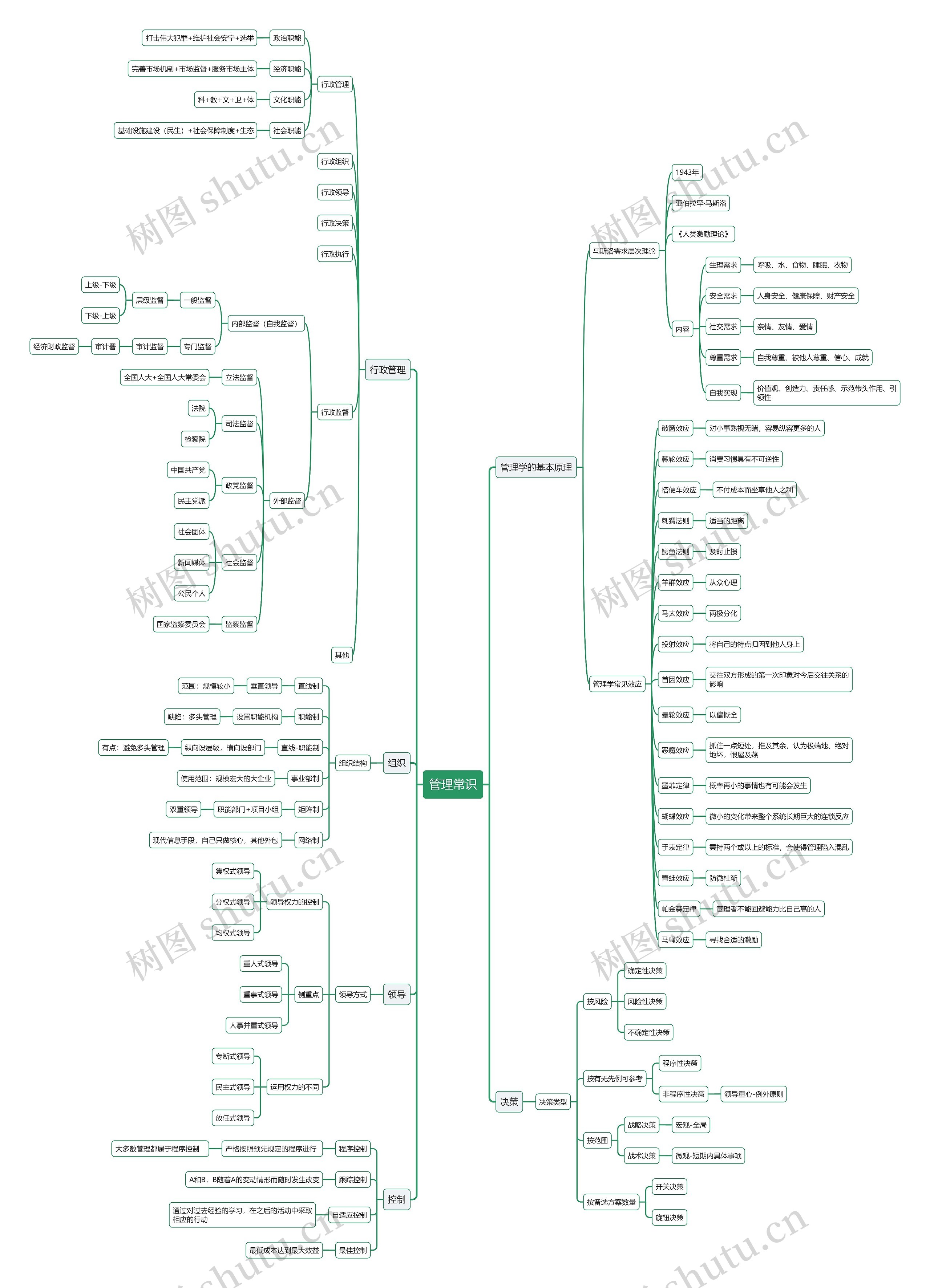 管理常识思维导图