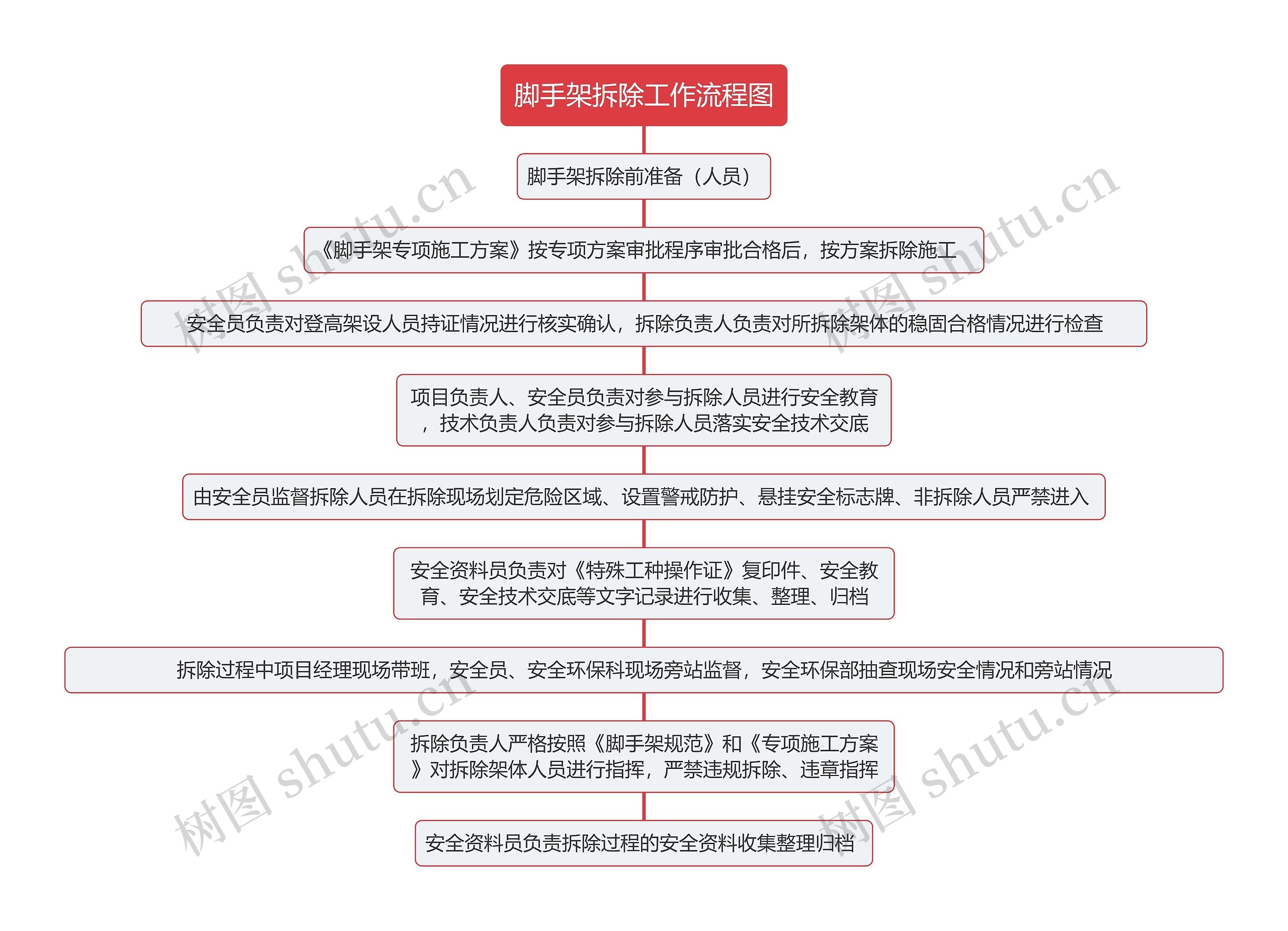 脚手架拆除工作流程图思维导图