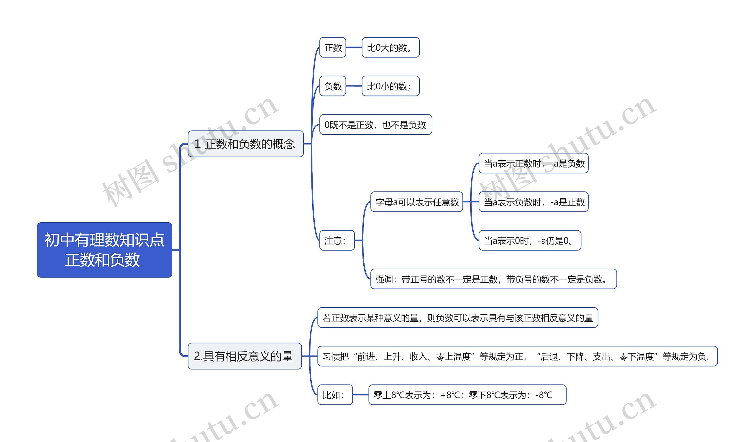 初中有理数知识点正数和负数思维导图