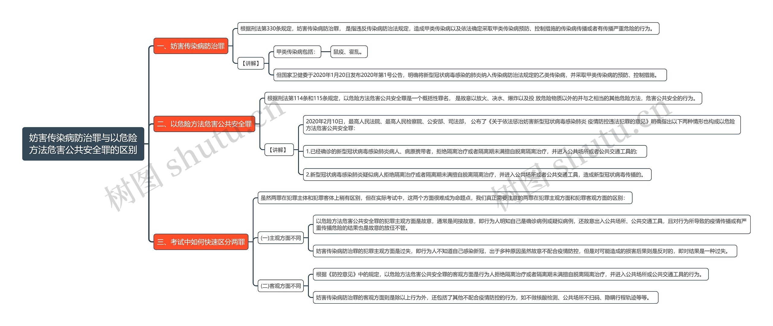 妨害传染病防治罪与以危险方法危害公共安全罪的区别思维导图