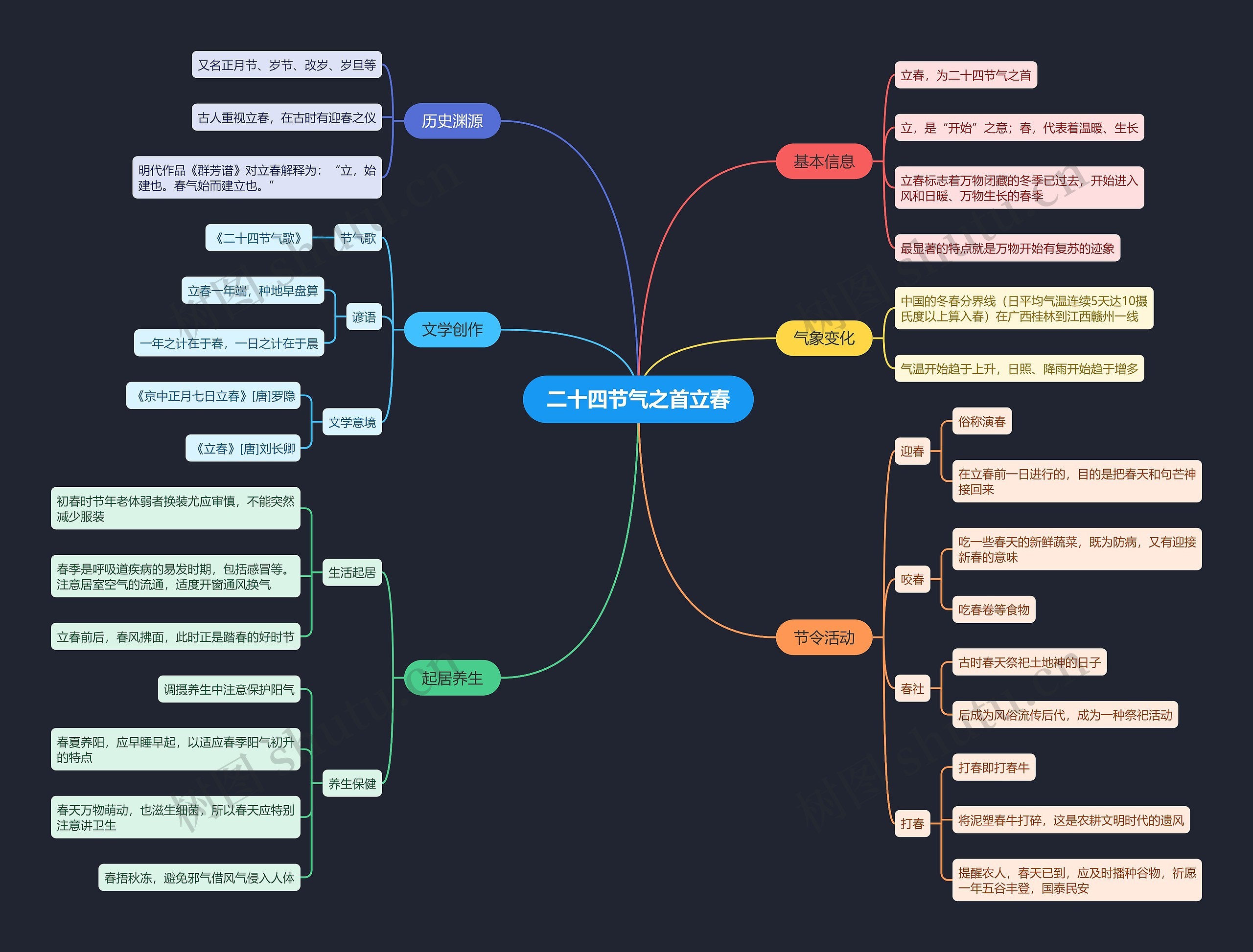 二十四节气之首立春思维导图