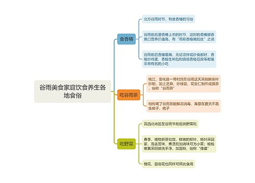 谷雨美食家庭饮食养生各地食俗思维导图