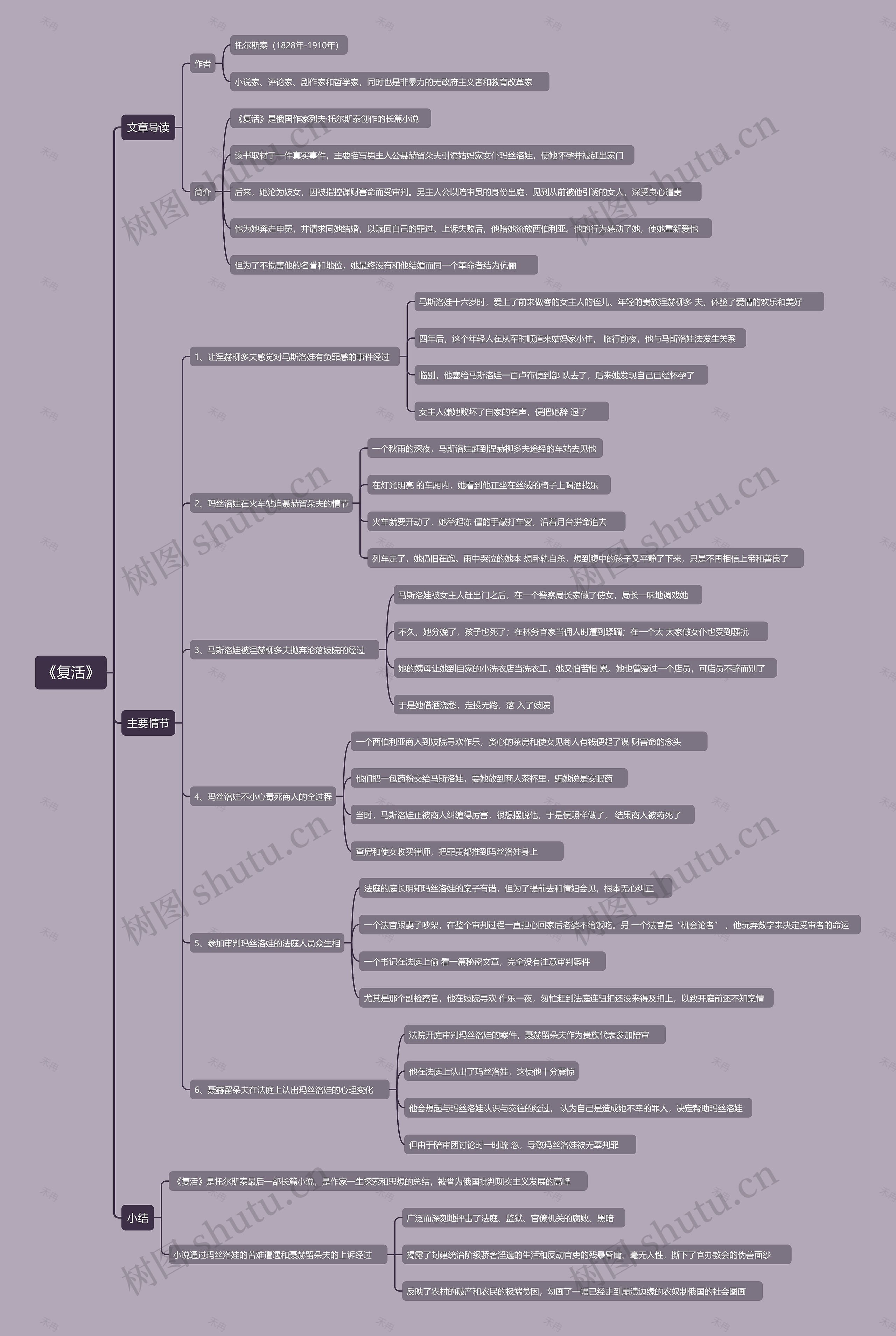 《复活》思维导图高清图 《复活》思维导图