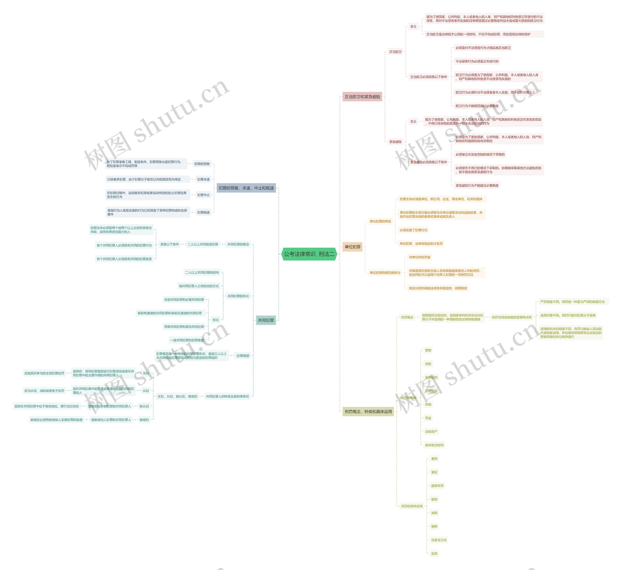 公考法律常识刑法二思维导图