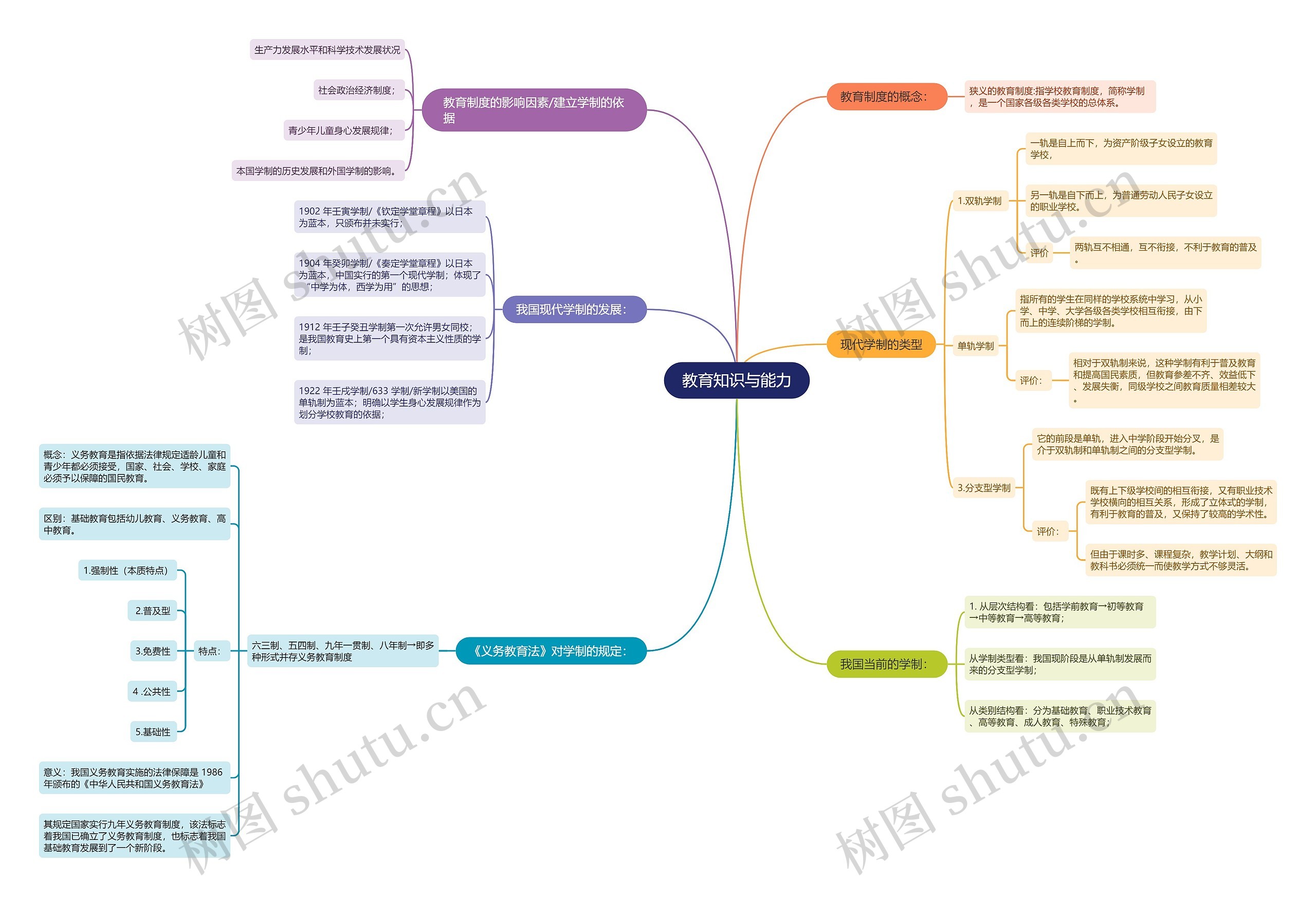 《教育知识与能力》三思维导图