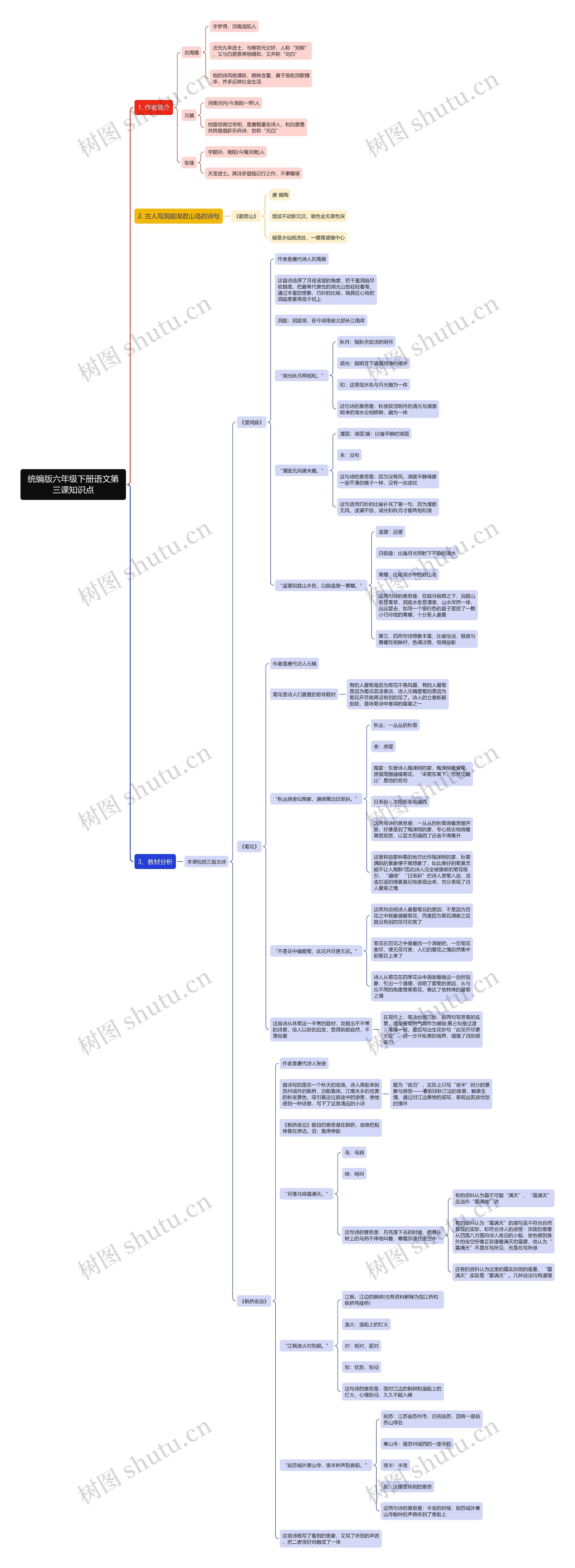 统编版六年级下册语文第三课思维导图