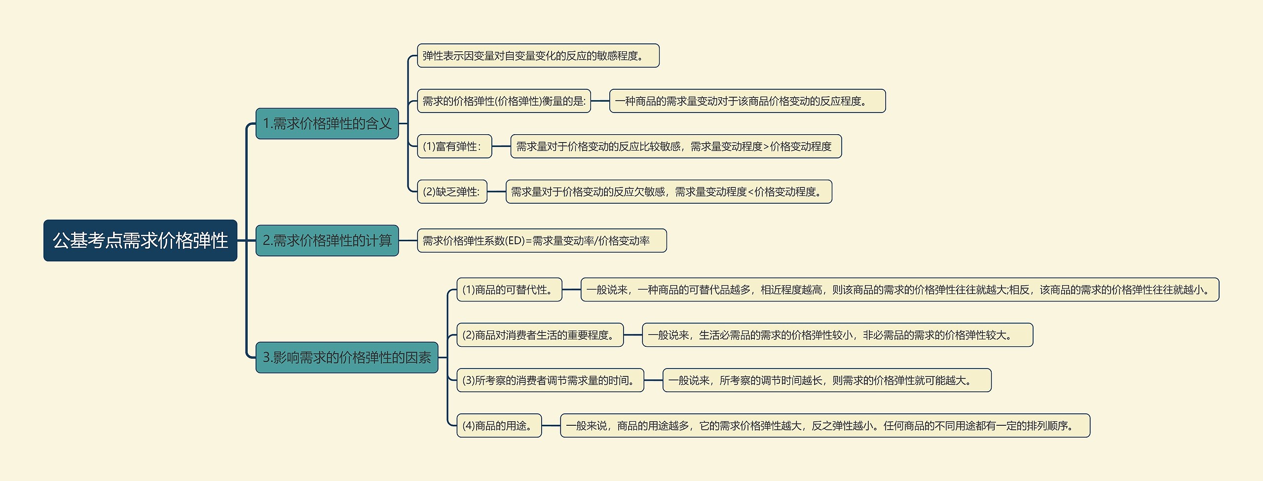 公基考点需求价格弹性思维导图