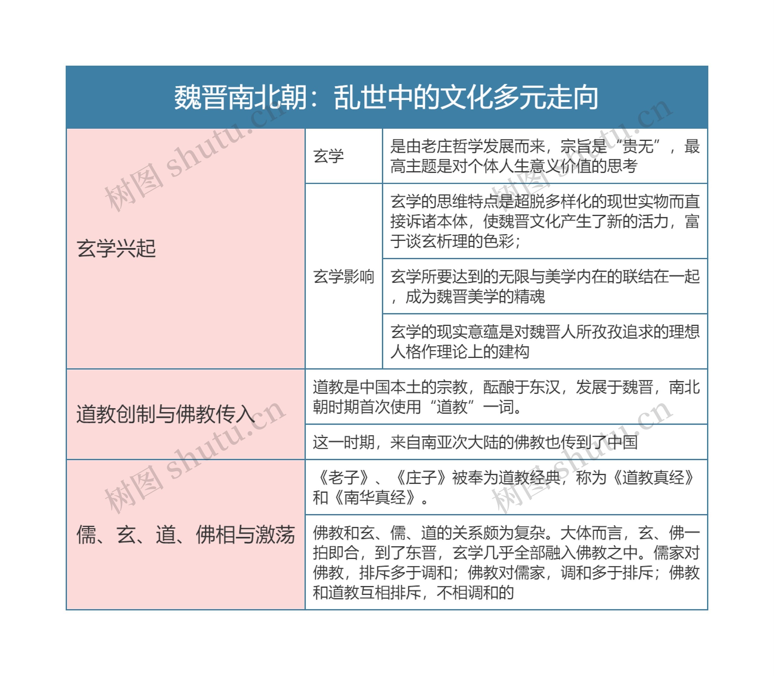 中国文化概论   魏晋南北朝：乱世中的文化多元走向思维导图