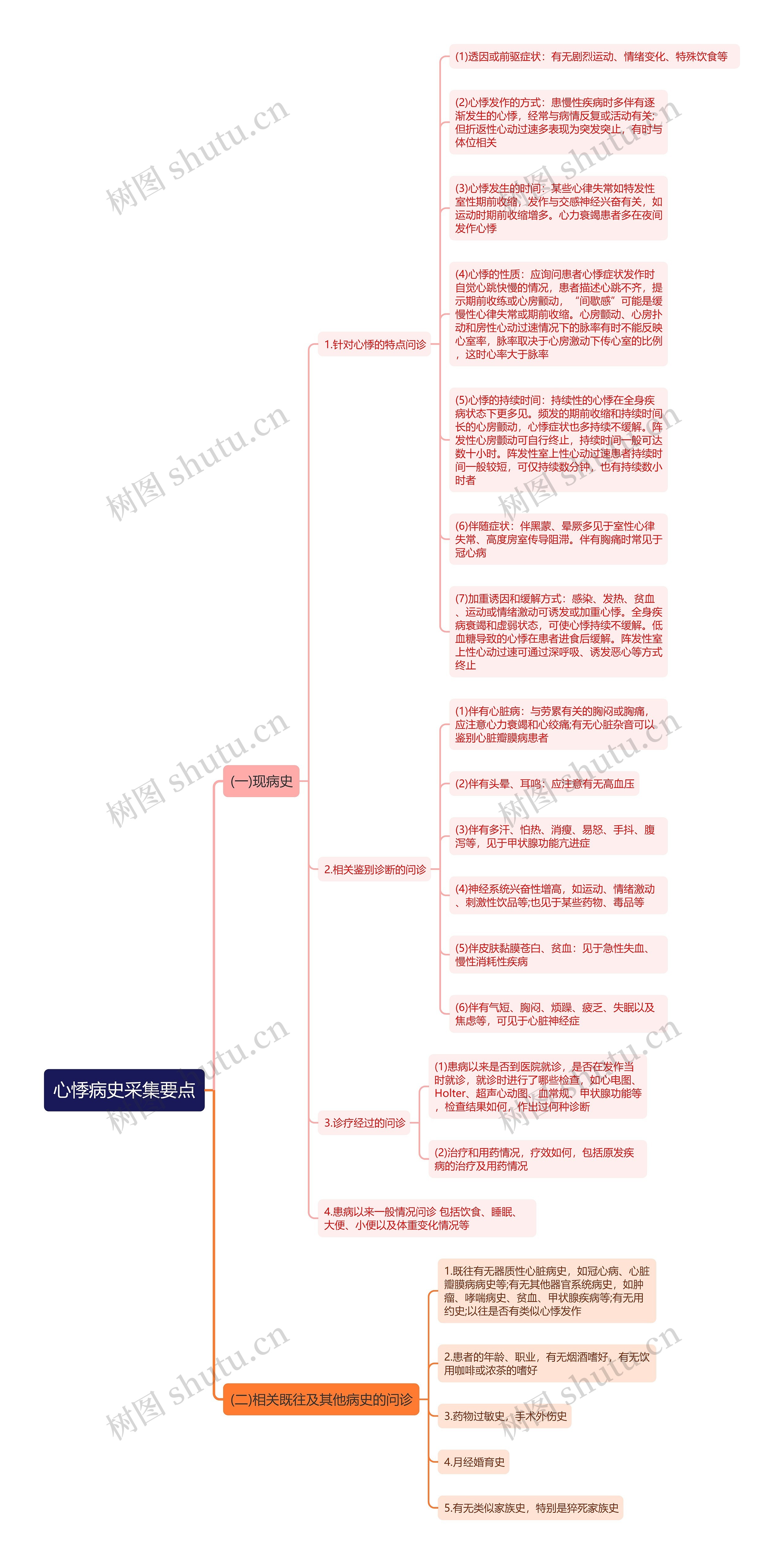 心悸病史采集要点思维导图