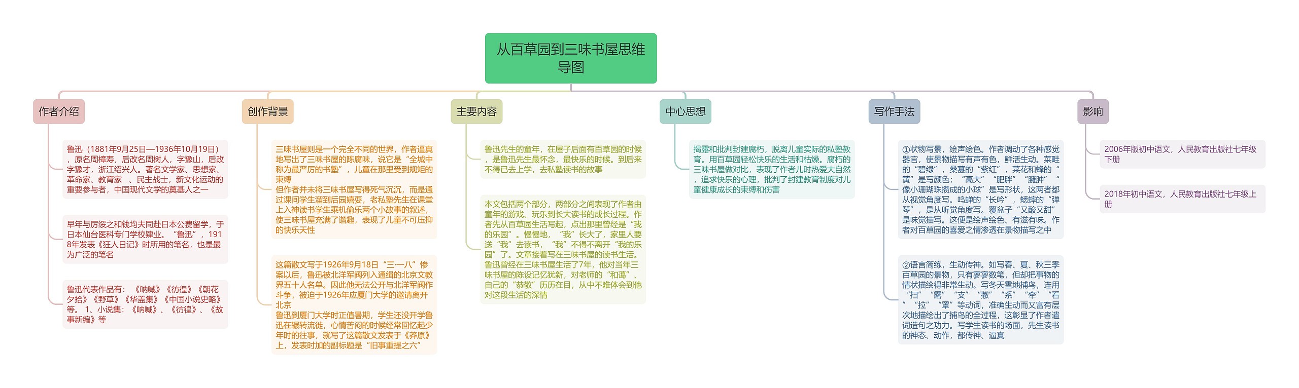 从百草园到三味书屋思维导图