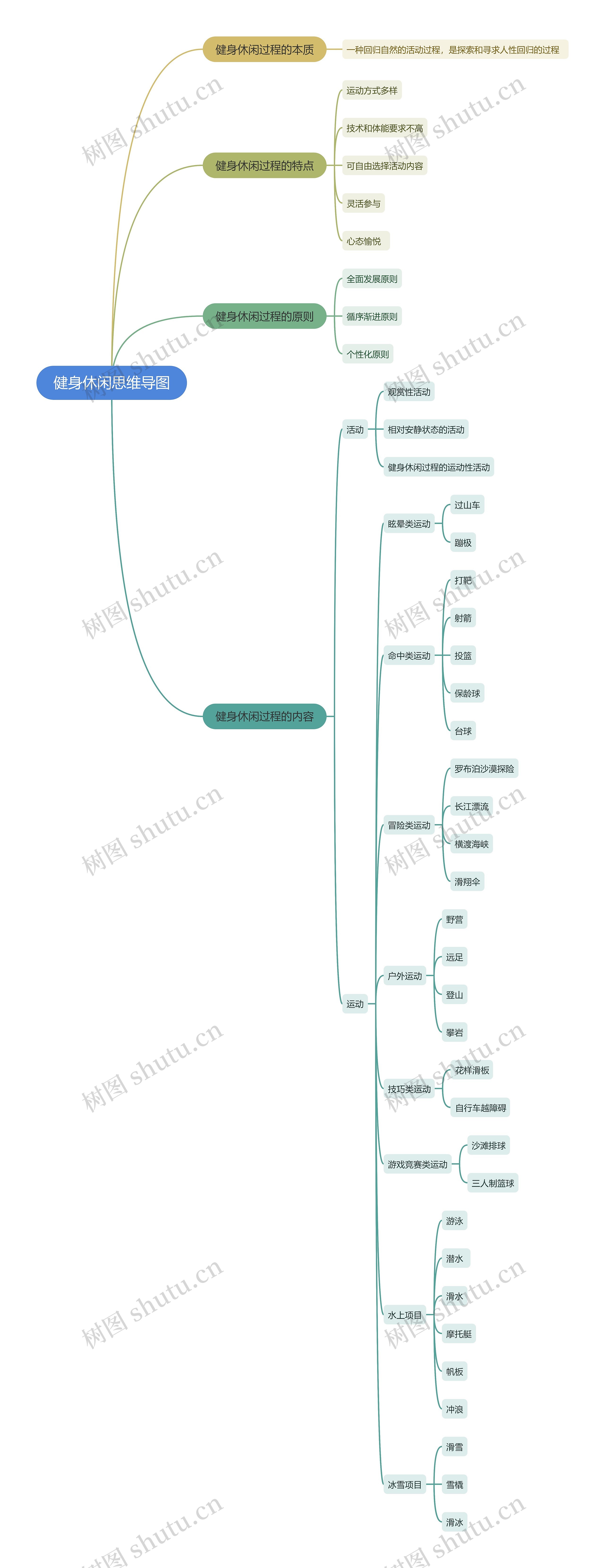 健身休闲思维导图