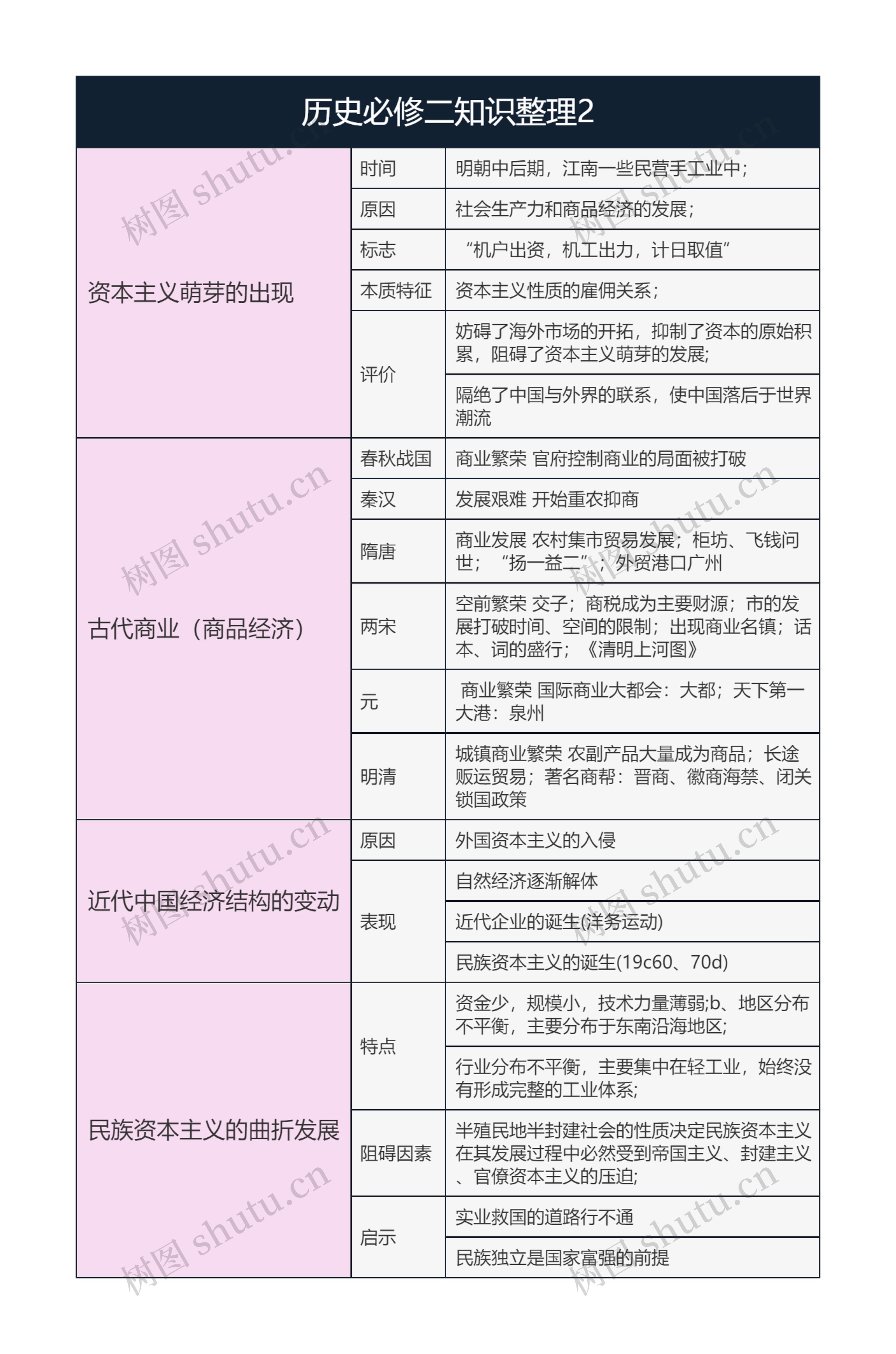 历史必修二知识整理2