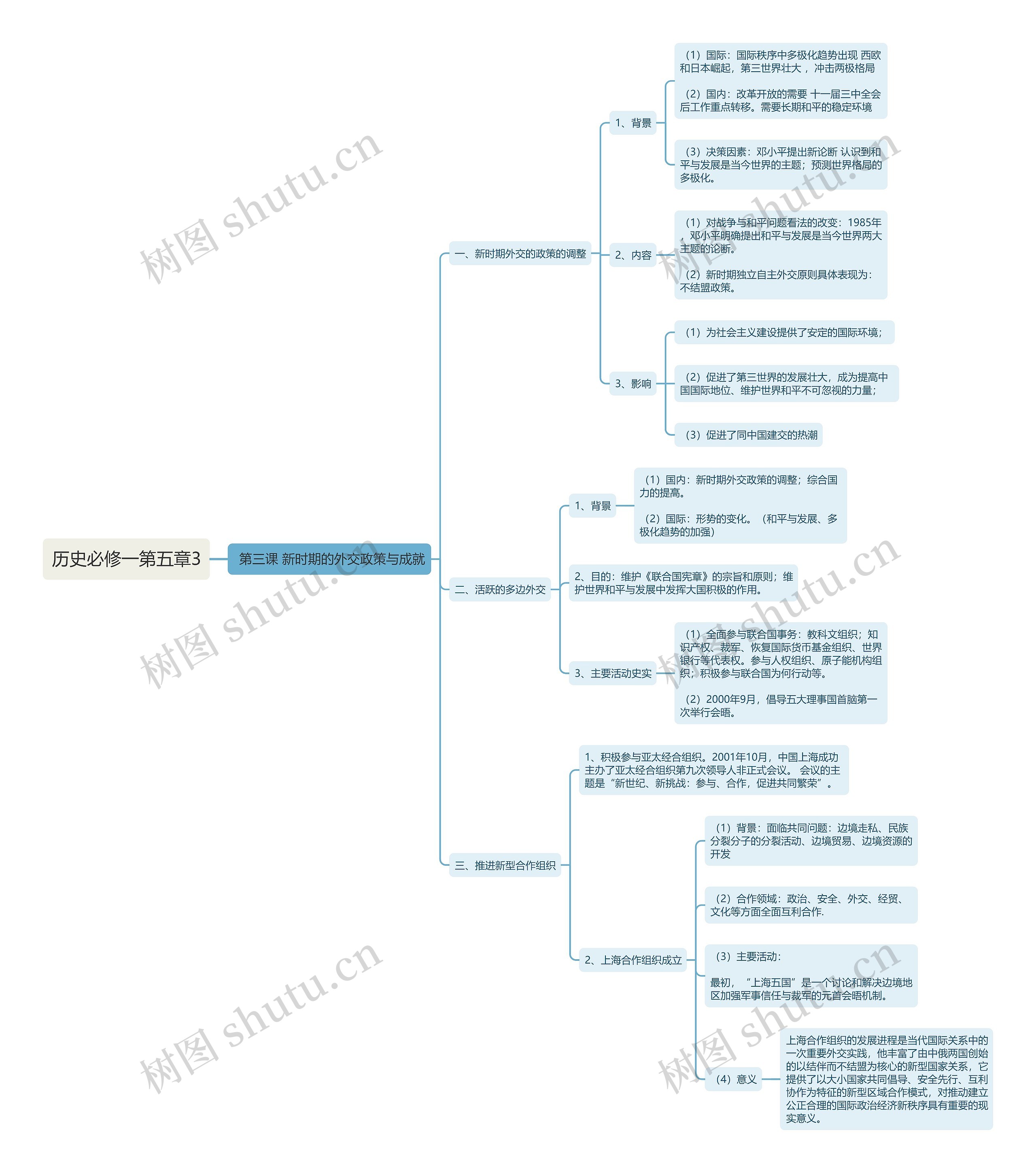 历史必修一第五章3思维导图高清图 历史必修一第五章3思维导图