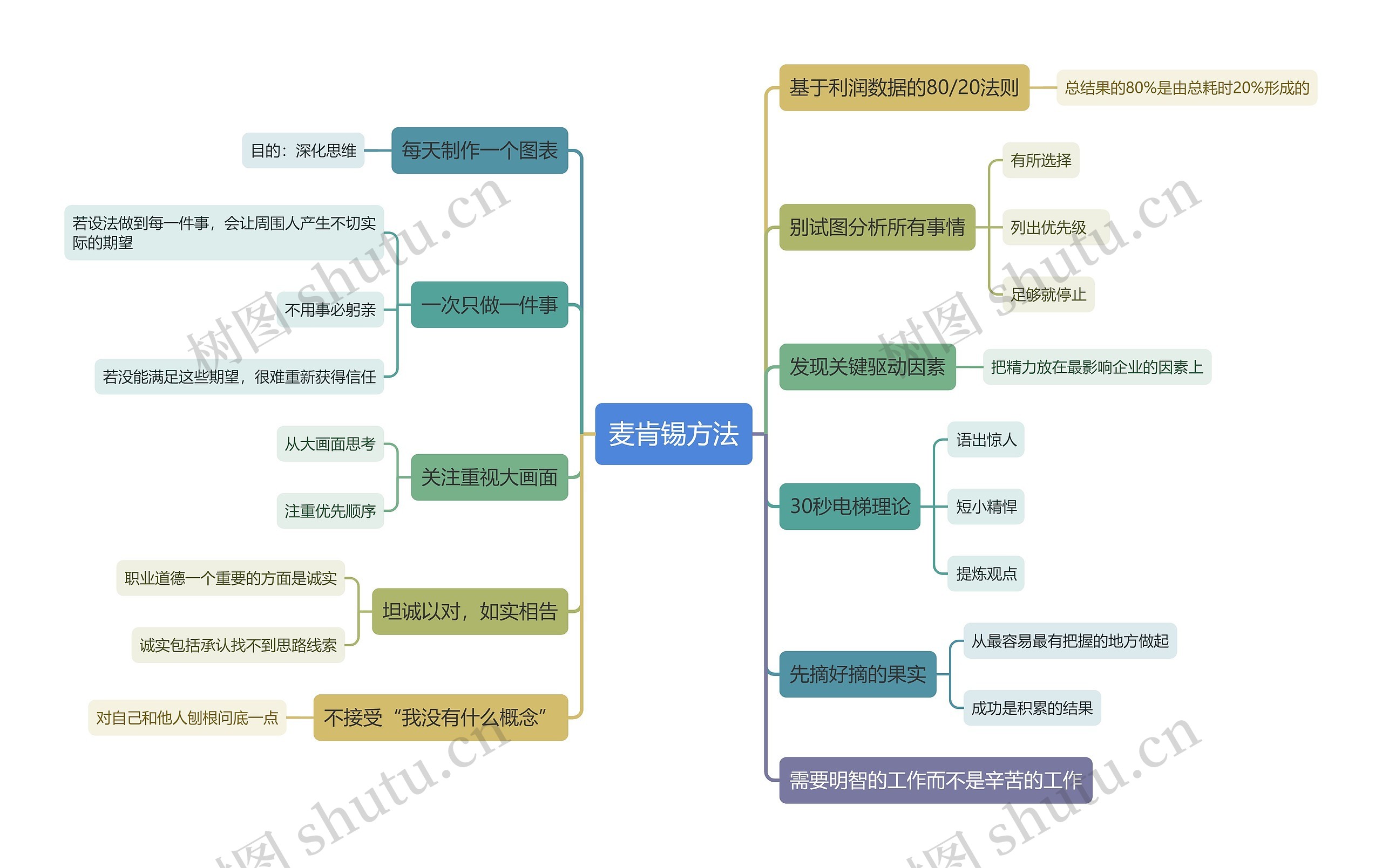 麦肯锡方法