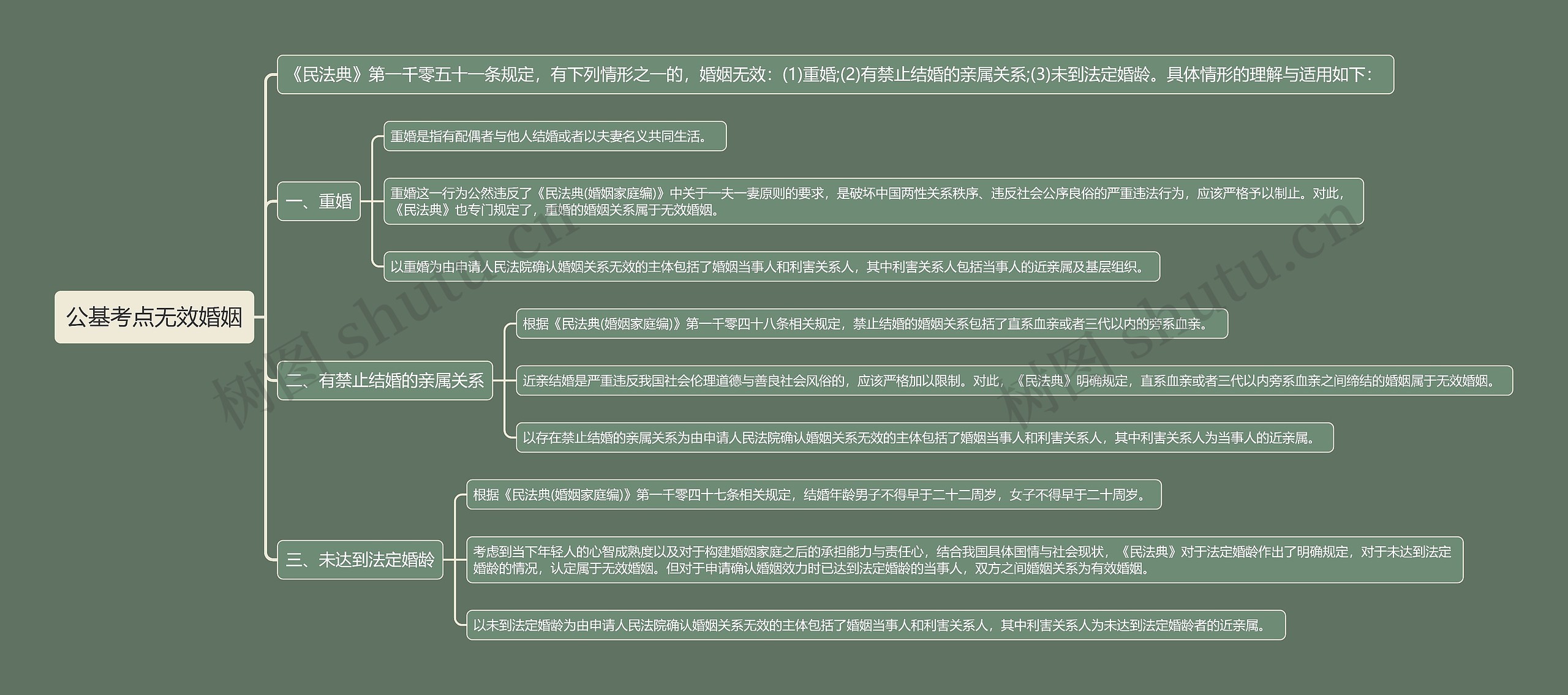 公基考点无效婚姻思维导图高清图 公基考点无效婚姻思维导图