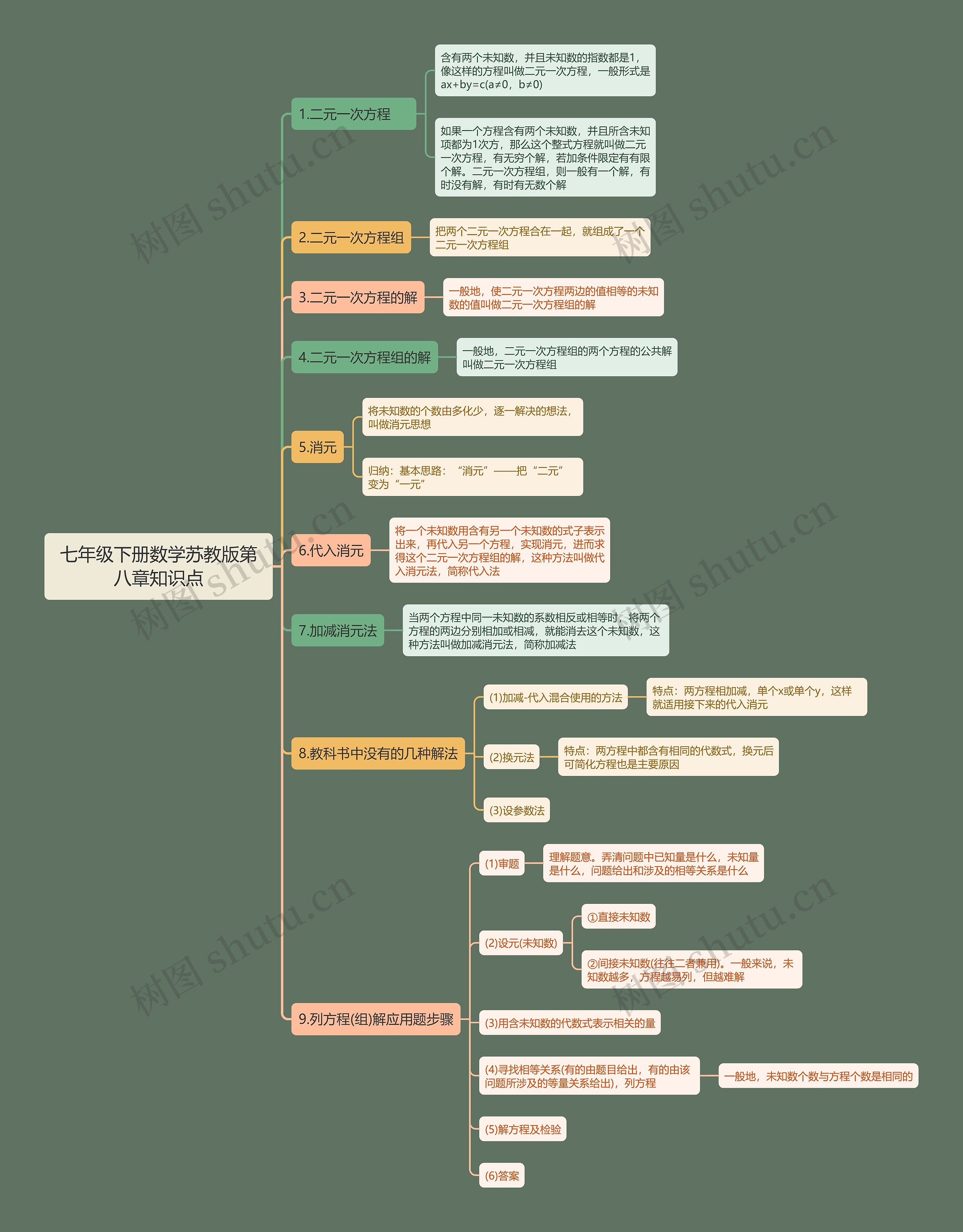 七年级下册数学苏教版第八章知识点思维导图