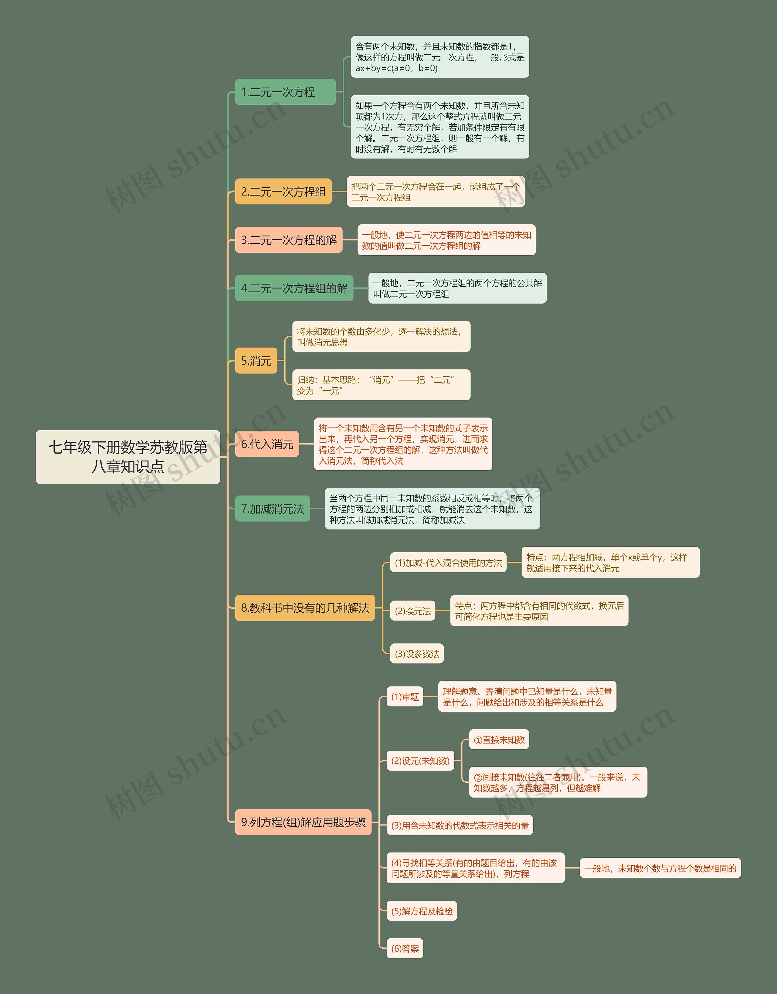 七年级下册数学苏教版第八章知识点思维导图 七年级下册数学苏教版第八章知识点思维导图