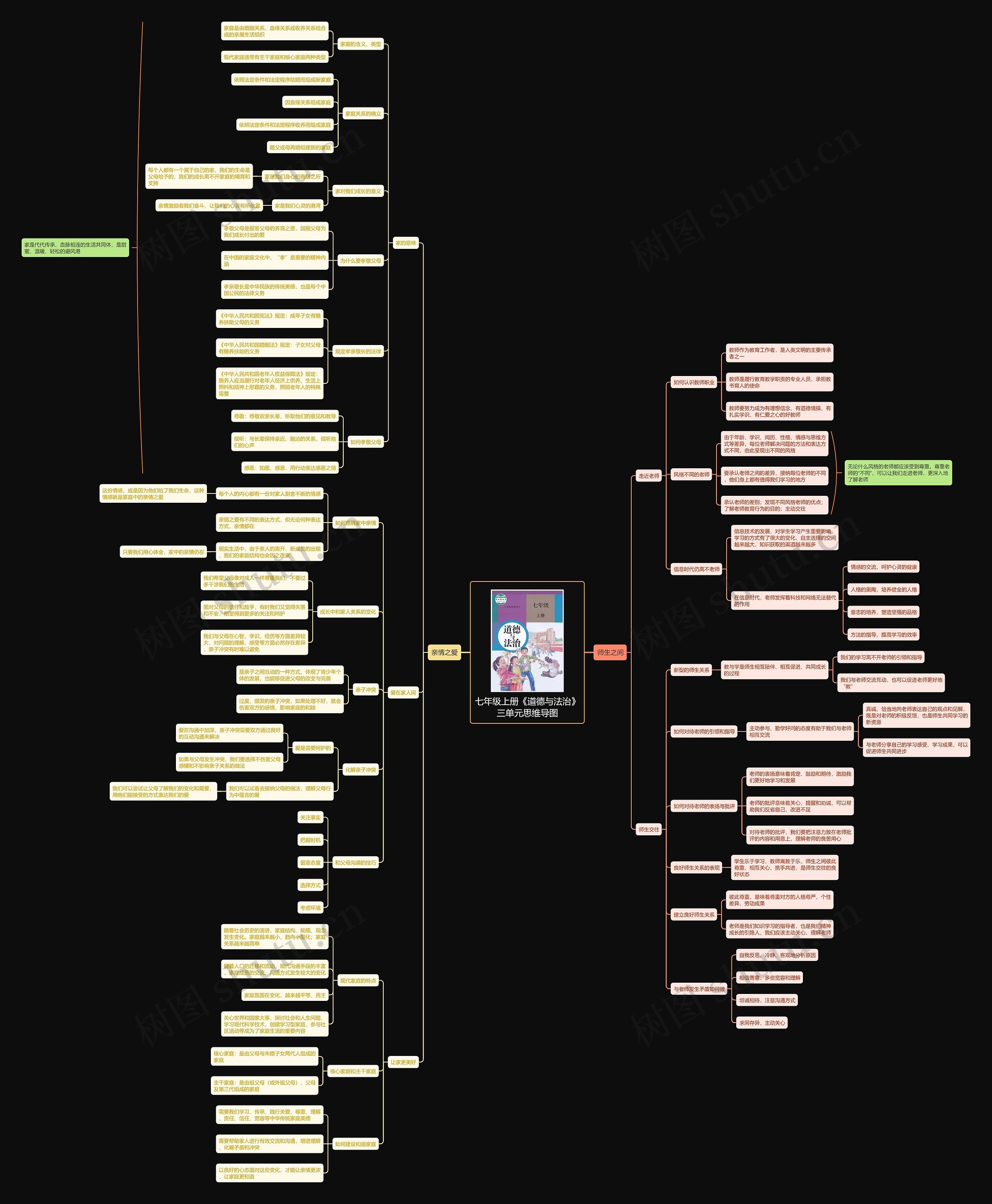 七年级上册《道德与法治》三单元思维导图
