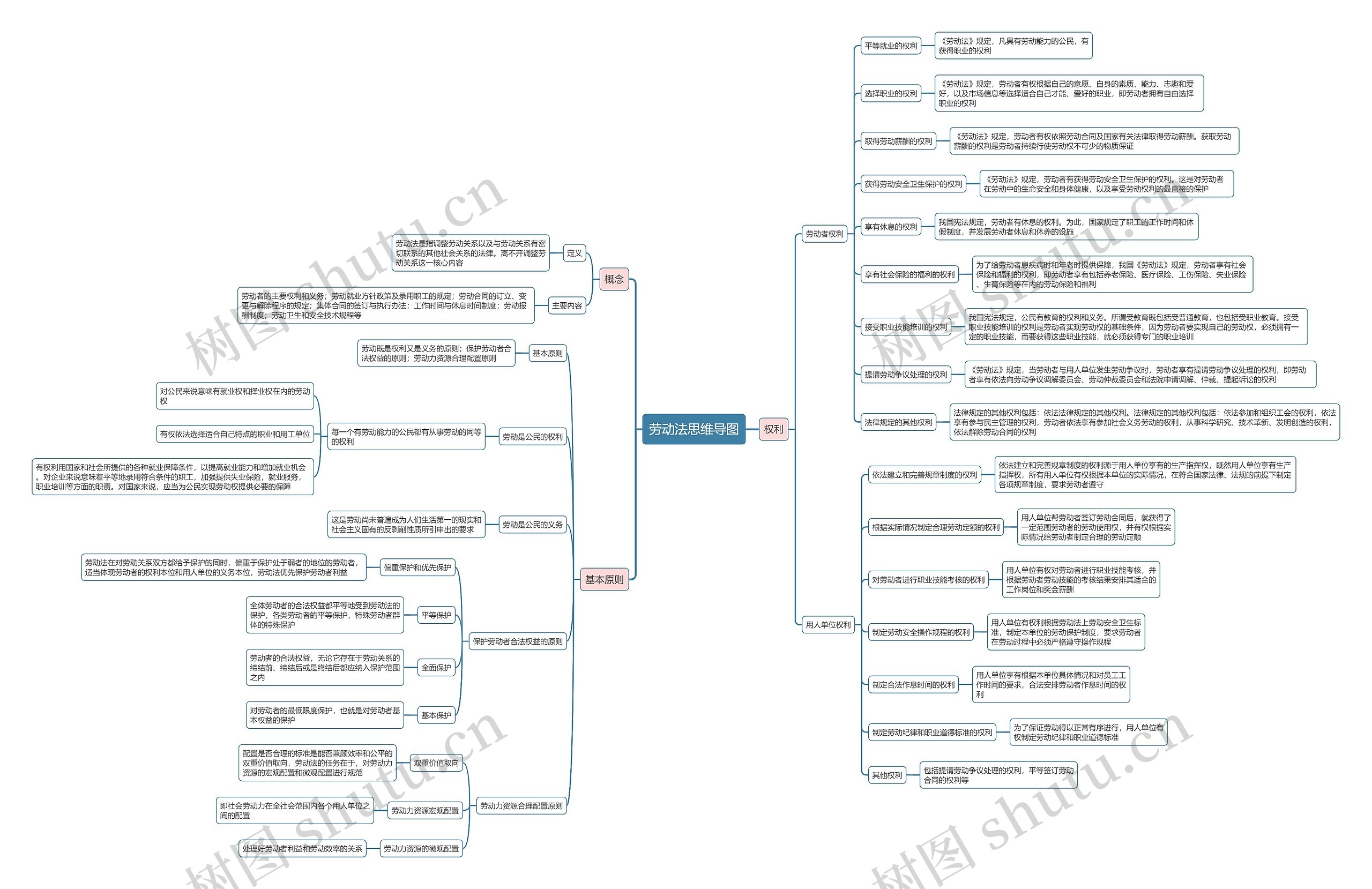 劳动法思维导图