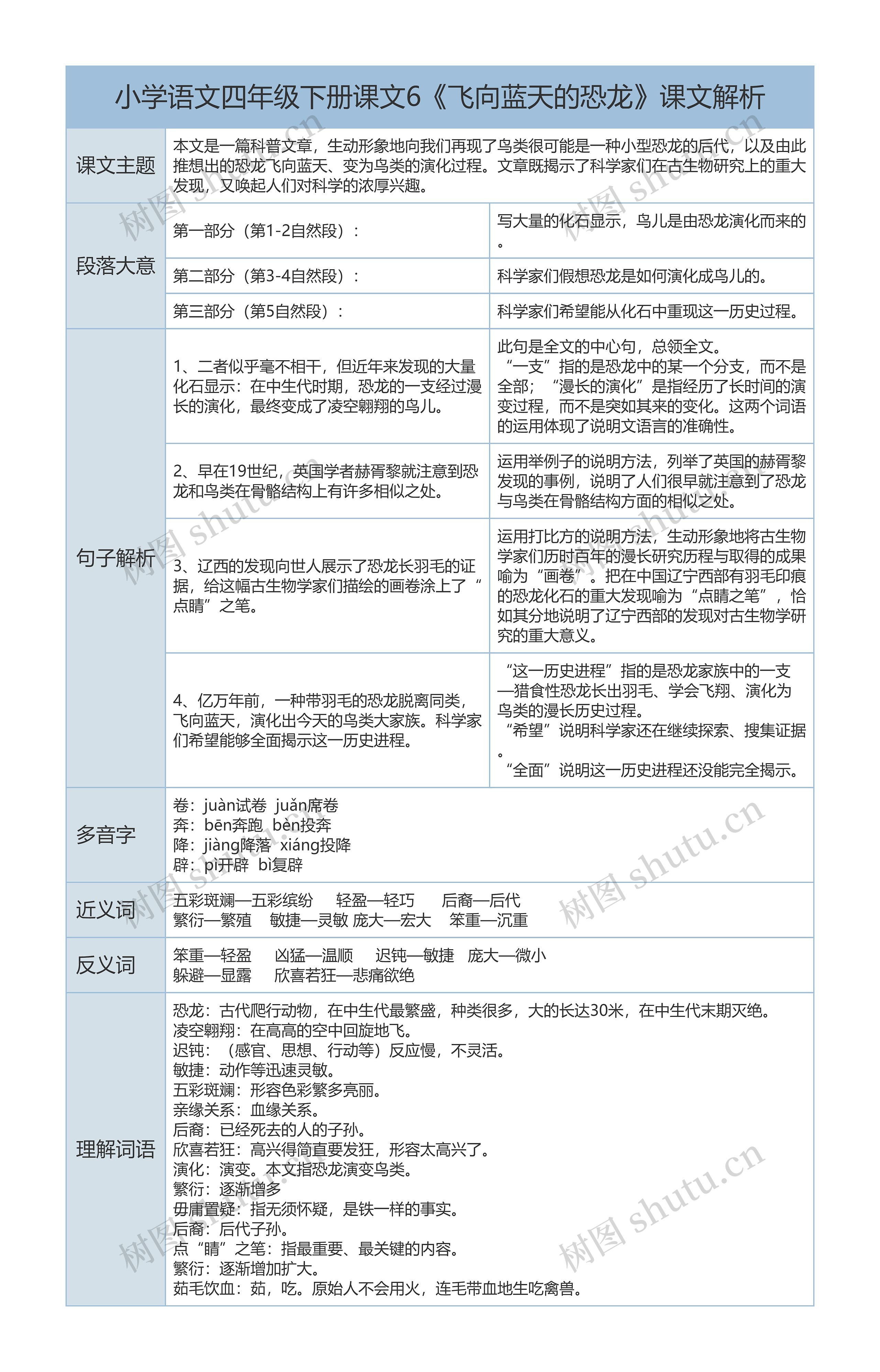 四年级语文下册课文6《飞向蓝天的恐龙》课文解析树形表格