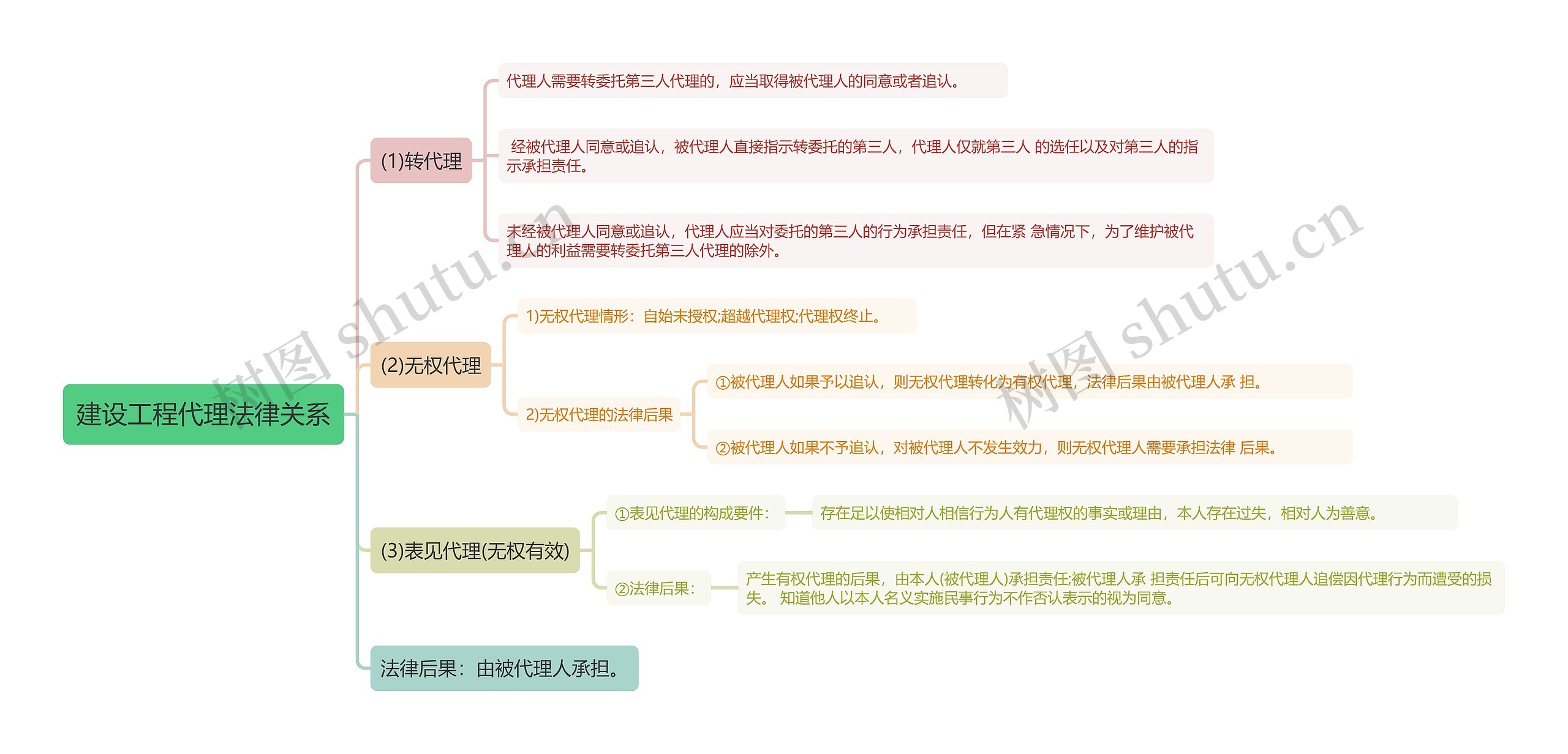 建设工程代理法律关系