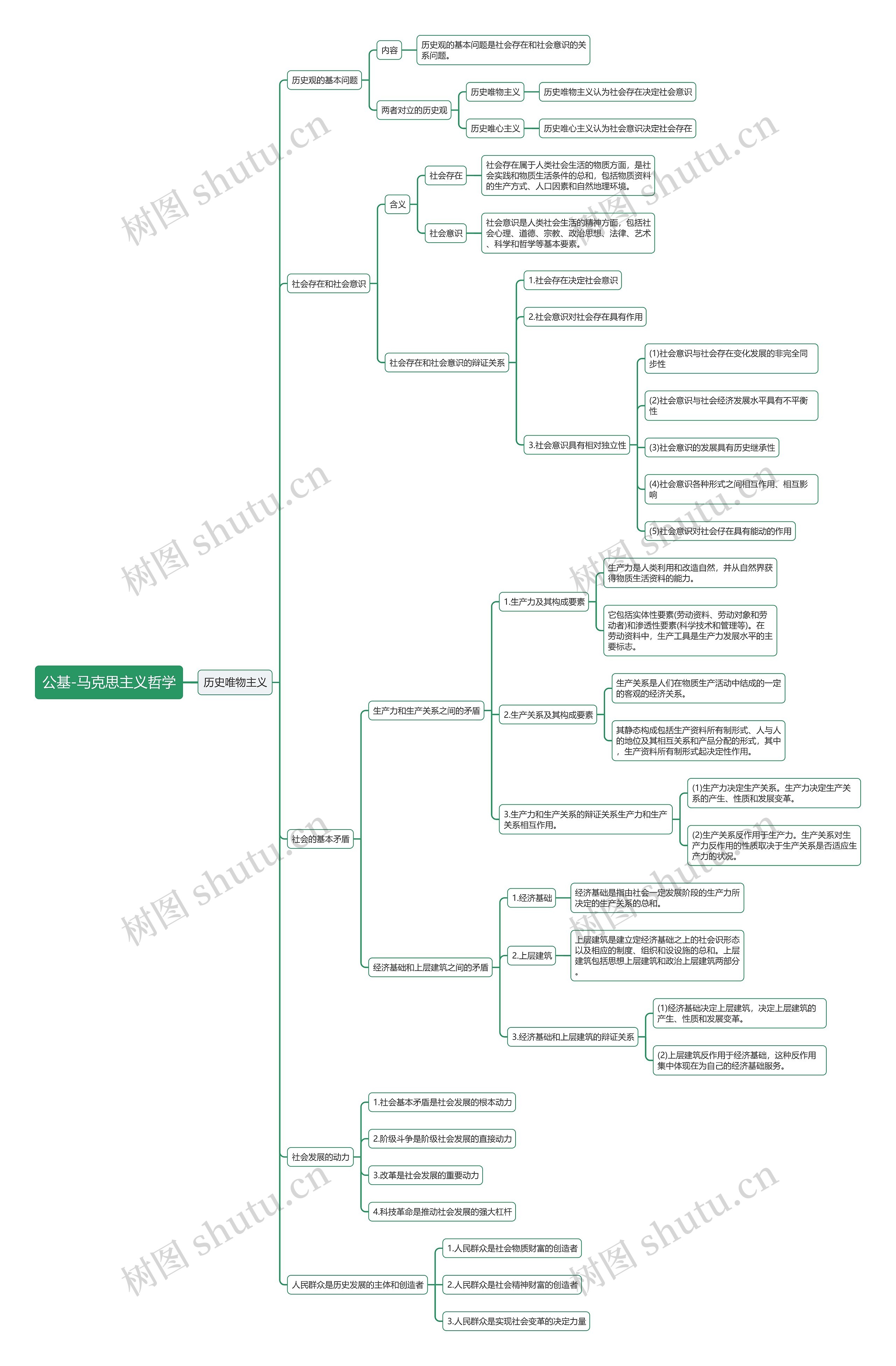 公基马克思主义哲学之历史唯物主义思维导图