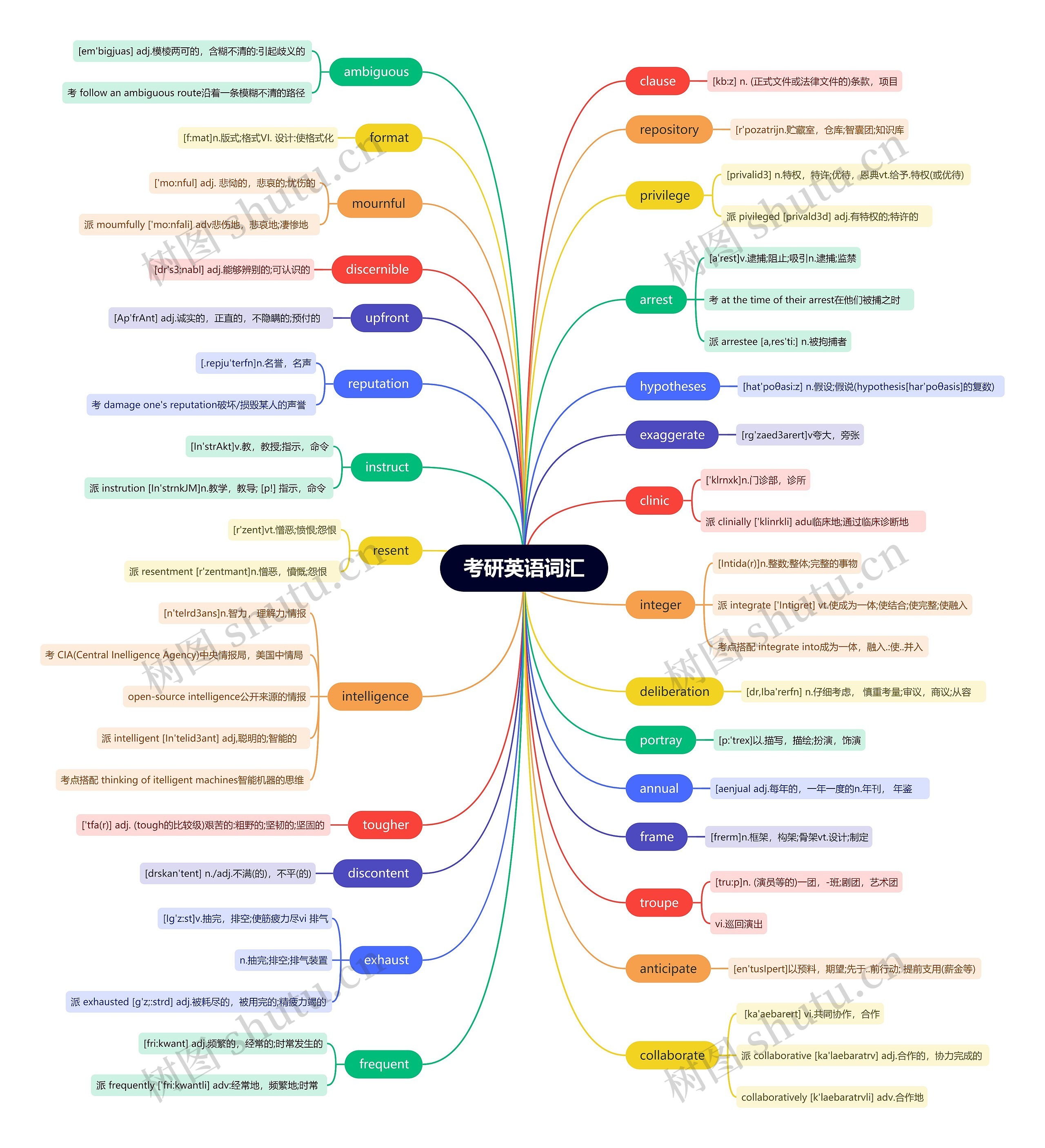 考研英语词汇（十二）思维导图