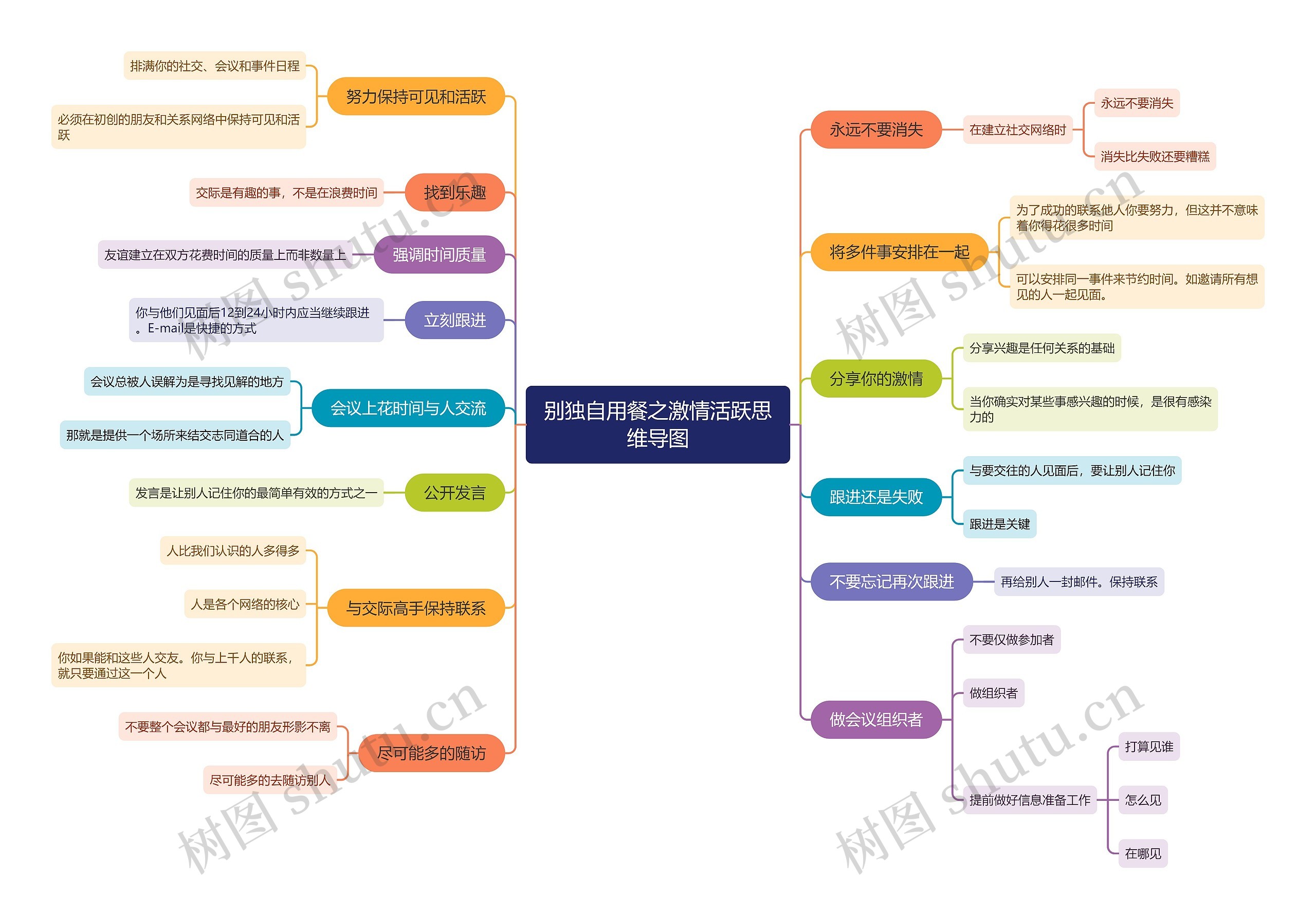 别独自用餐之激情活跃思维导图