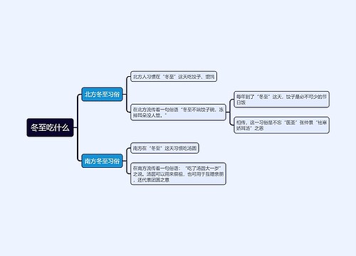 冬至吃什么思维导图