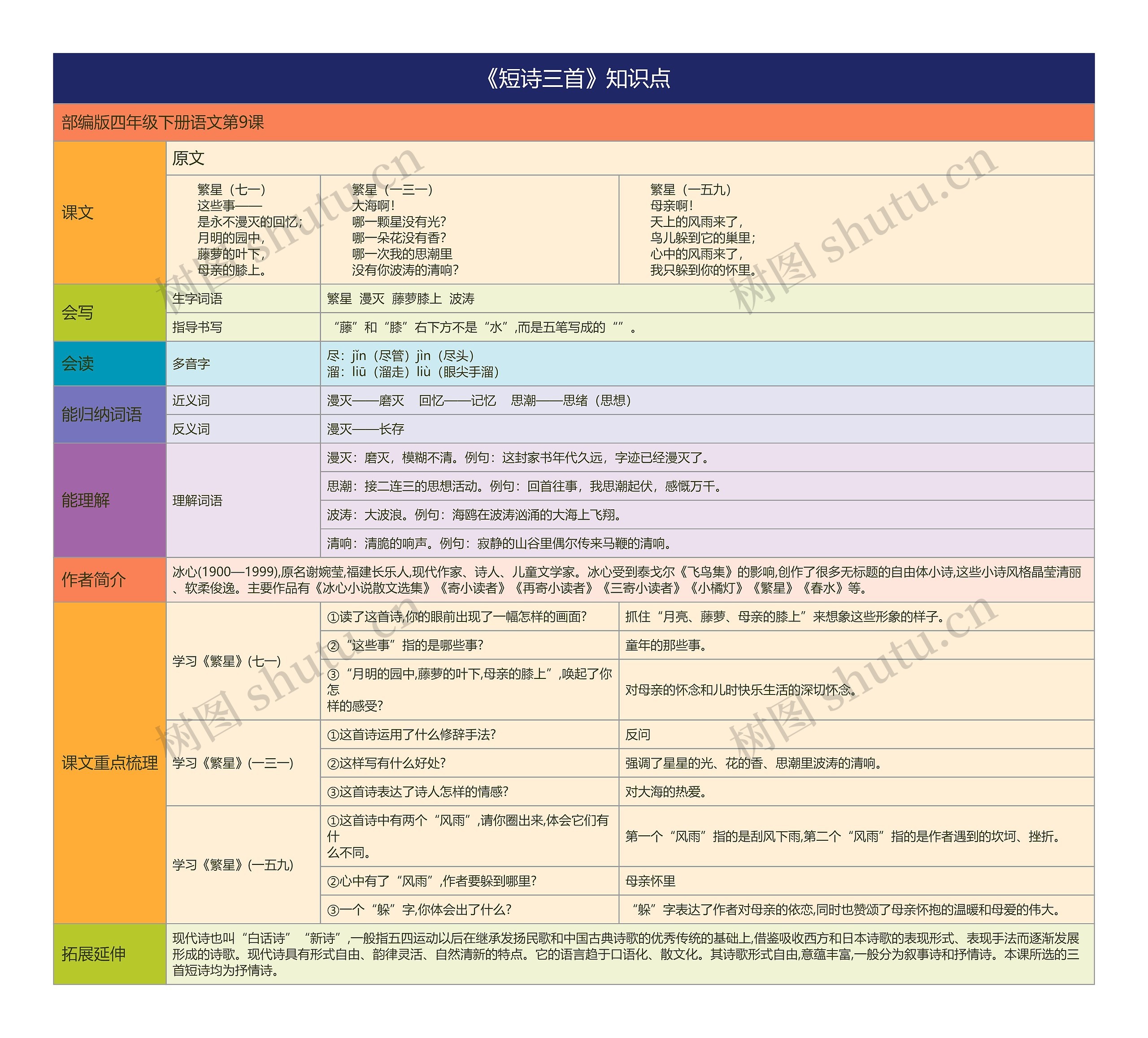 《短诗三首》思维导图