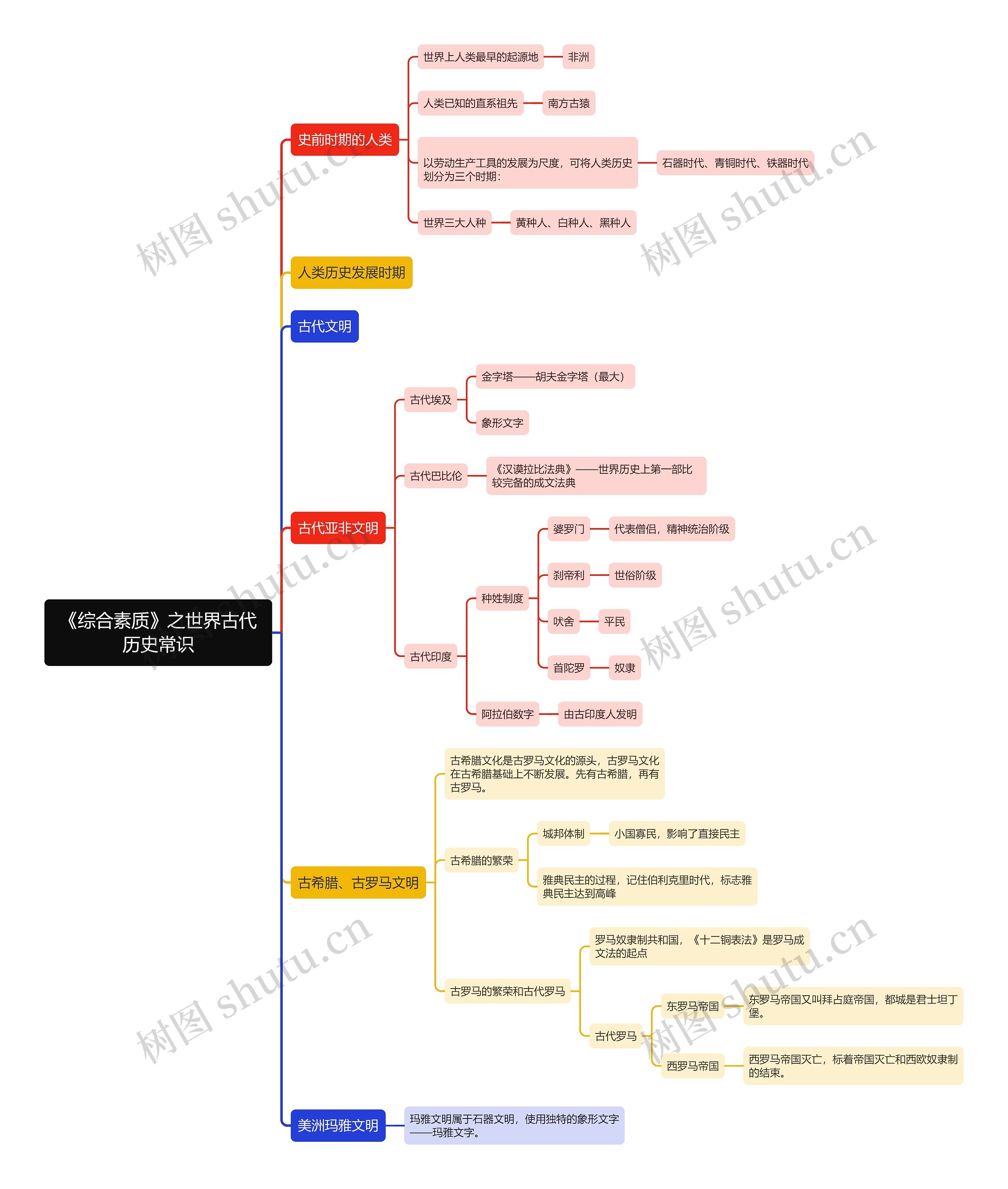 《综合素质》之世界古代历史常识思维导图