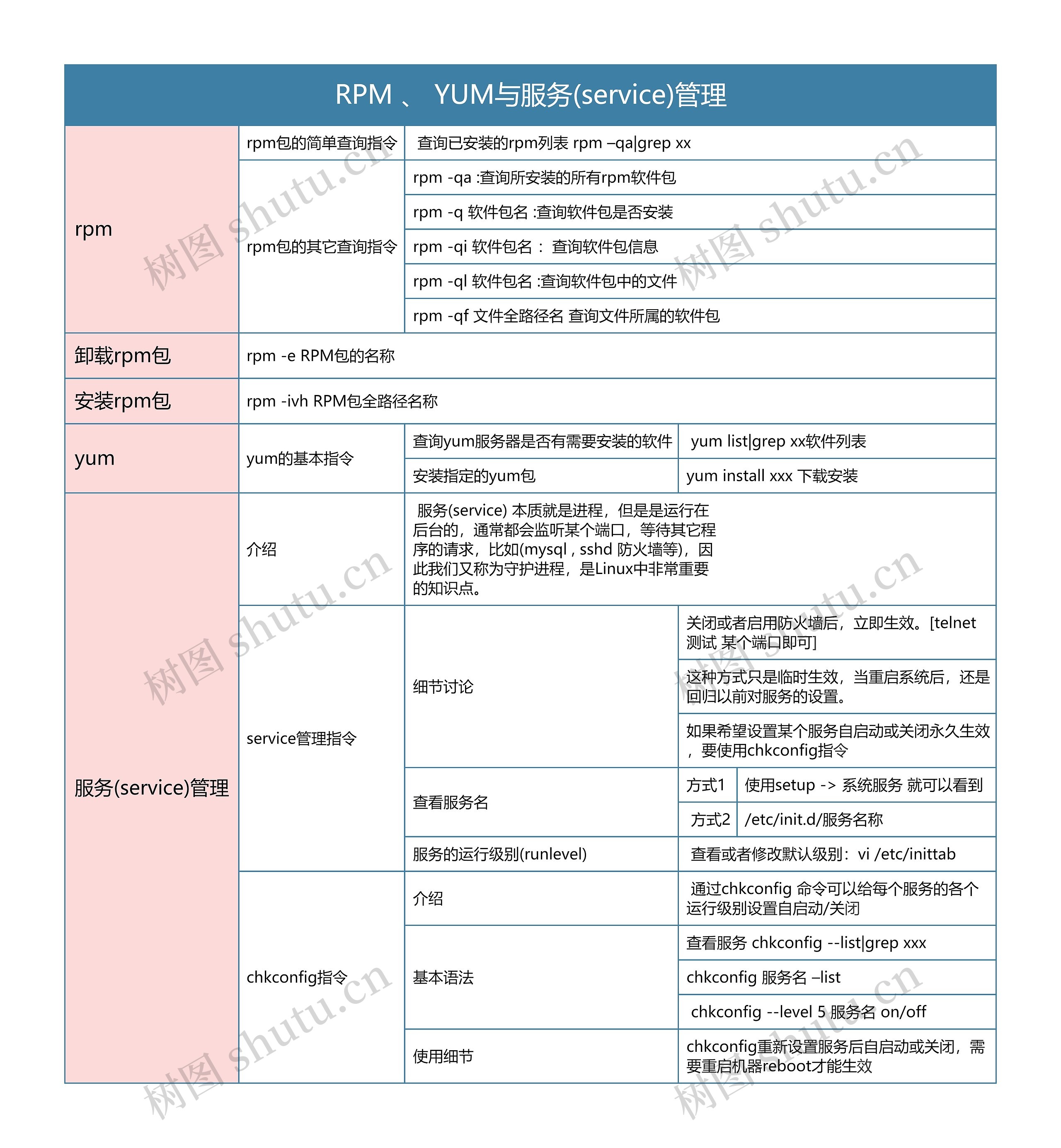 Linux  RPM 、 YUM与服务(service)管理思维导图